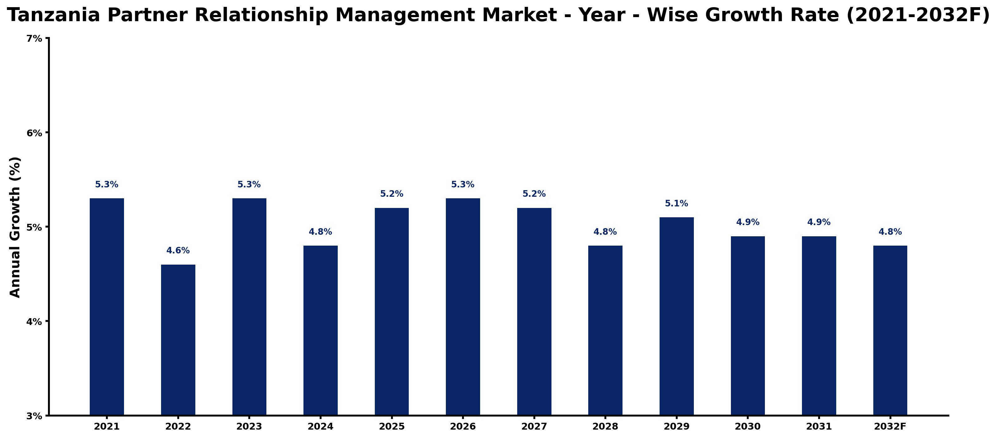 Tanzania Partner Relationship Management Market Year-wise Growth Rate and Key Drivers