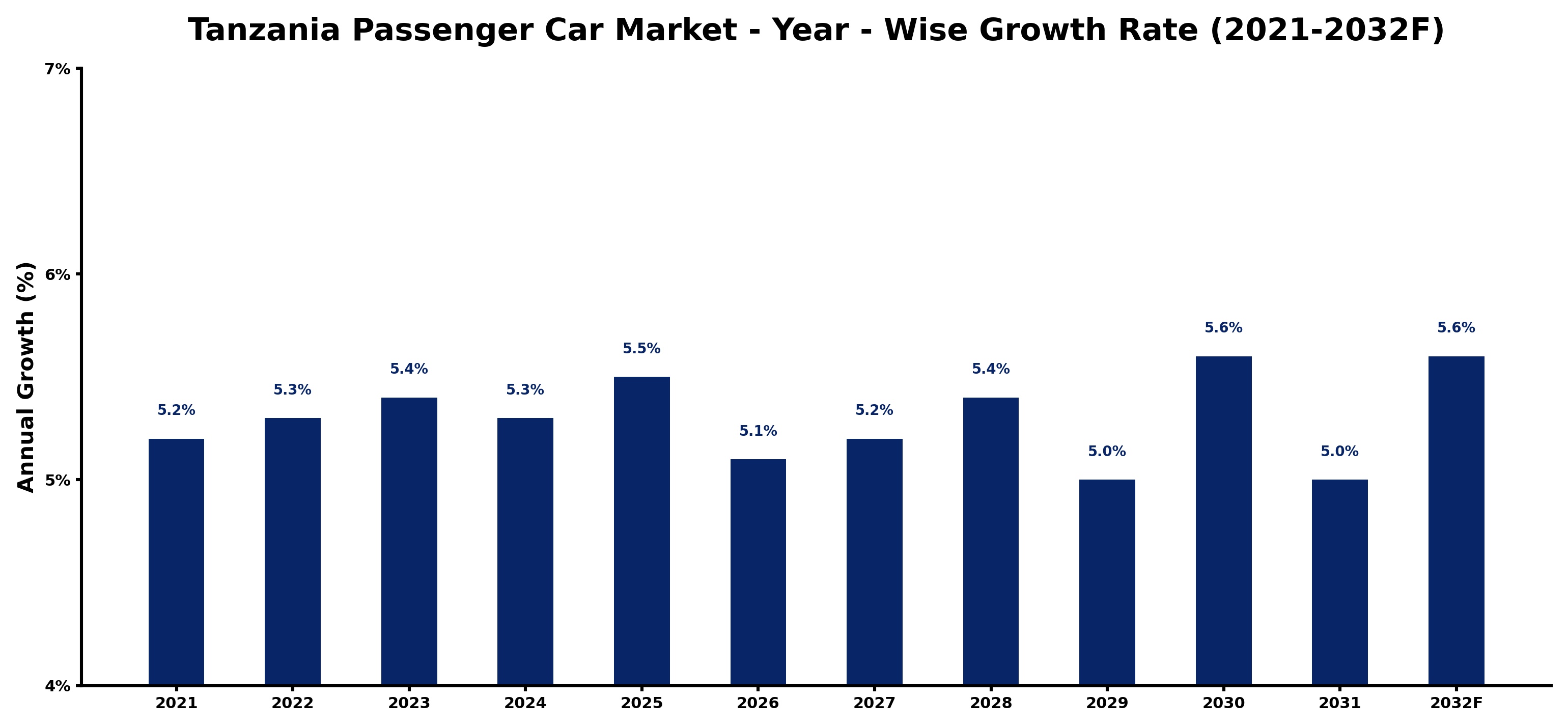 Tanzania Passenger Car Market Year-wise Growth Rate and Key Drivers