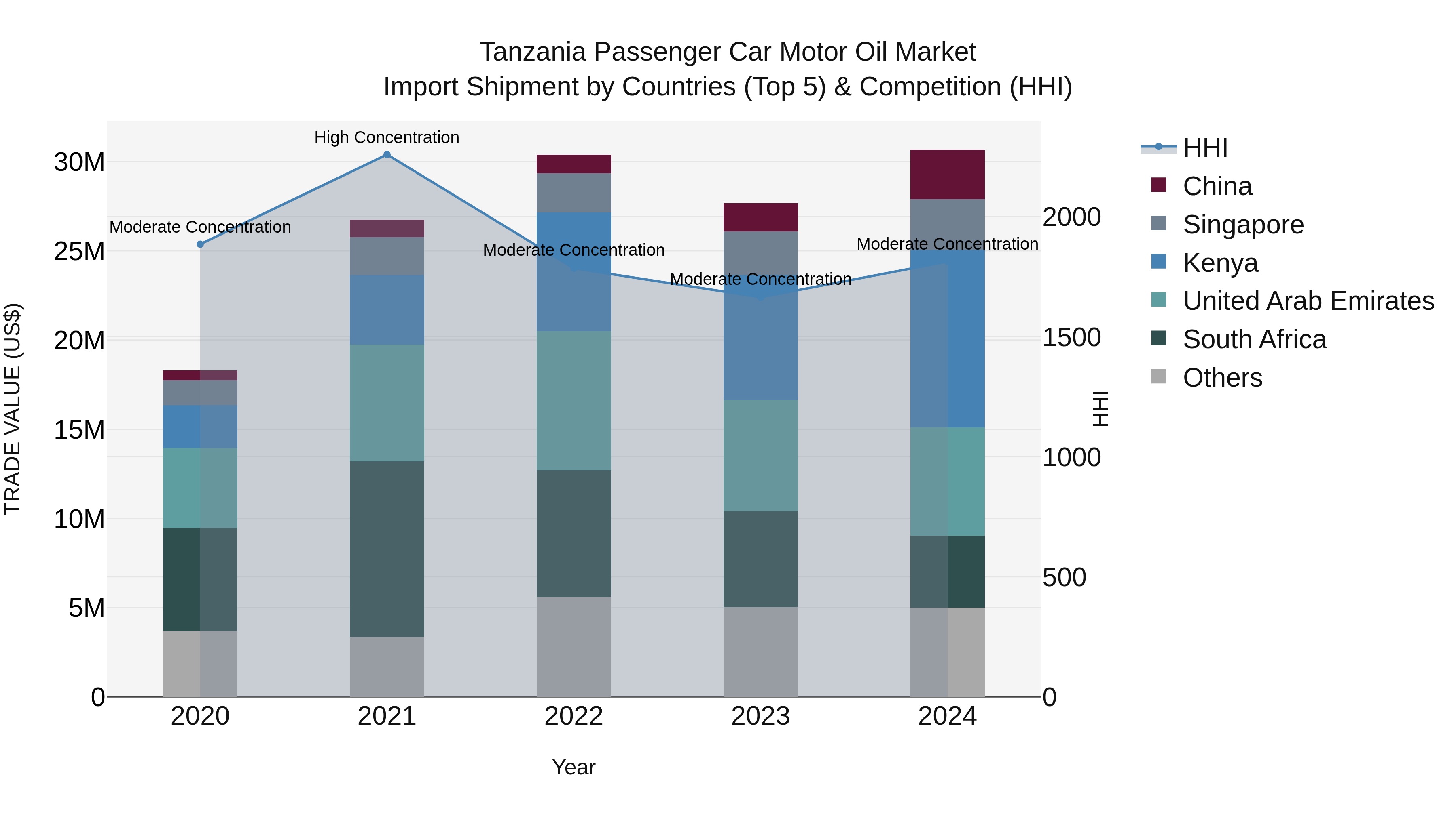 Tanzania Passenger Car Motor Oil Market: Top 5 Importing Countries and Market Competition (HHI) Analysis