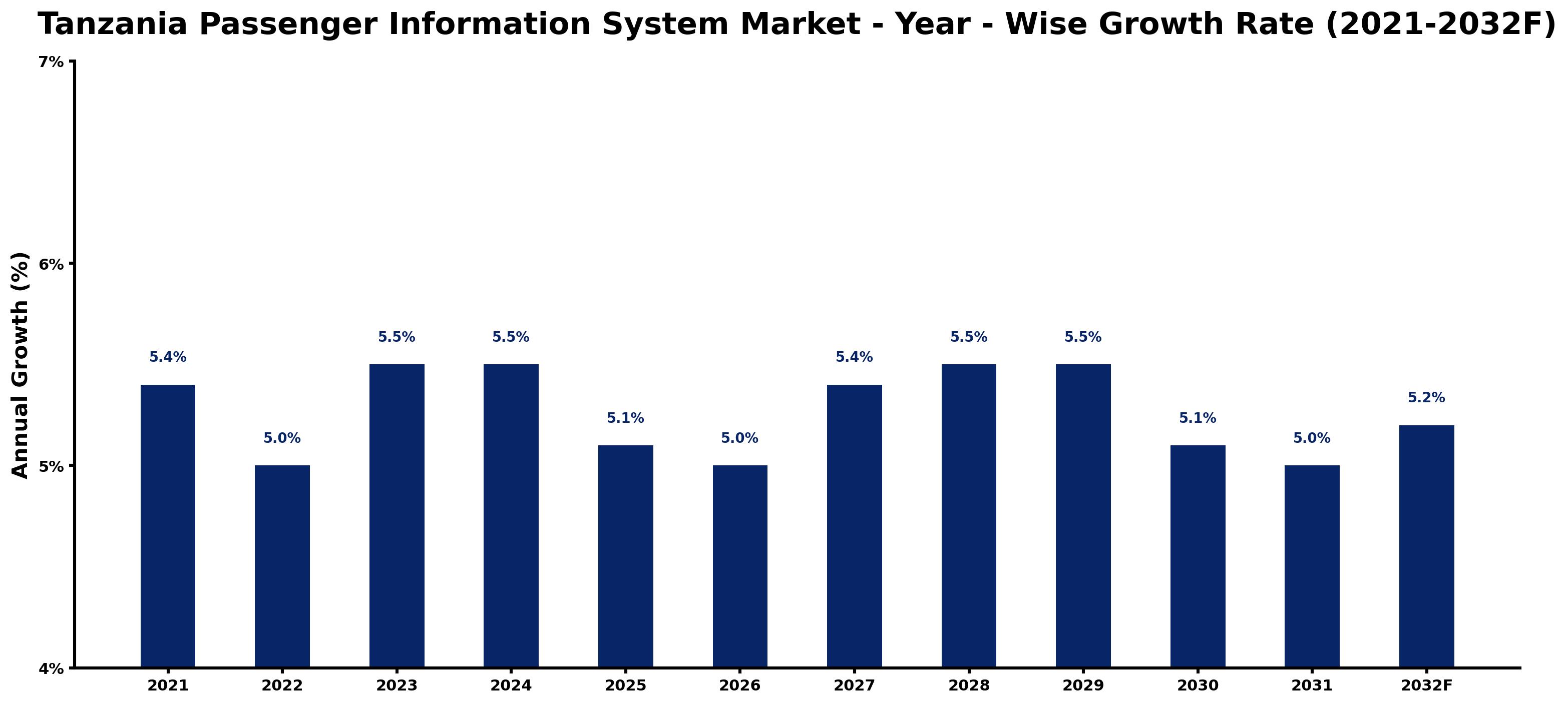 Tanzania Passenger Information System Market Year-wise Growth Rate and Key Drivers