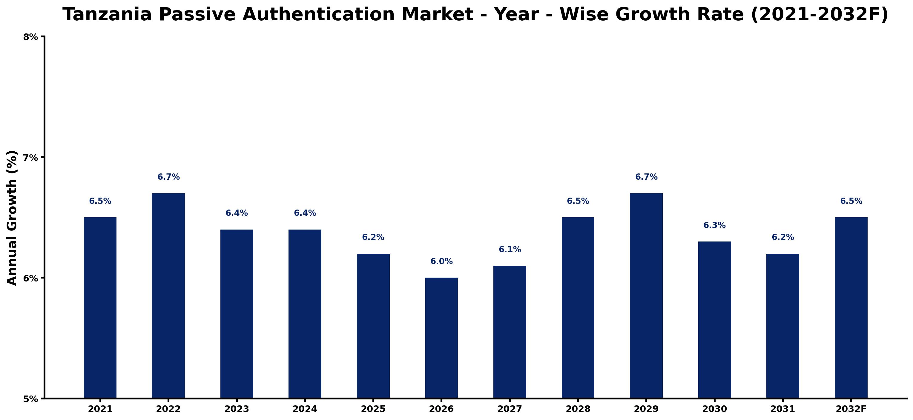 Tanzania Passive Authentication Market Year-wise Growth Rate and Key Drivers