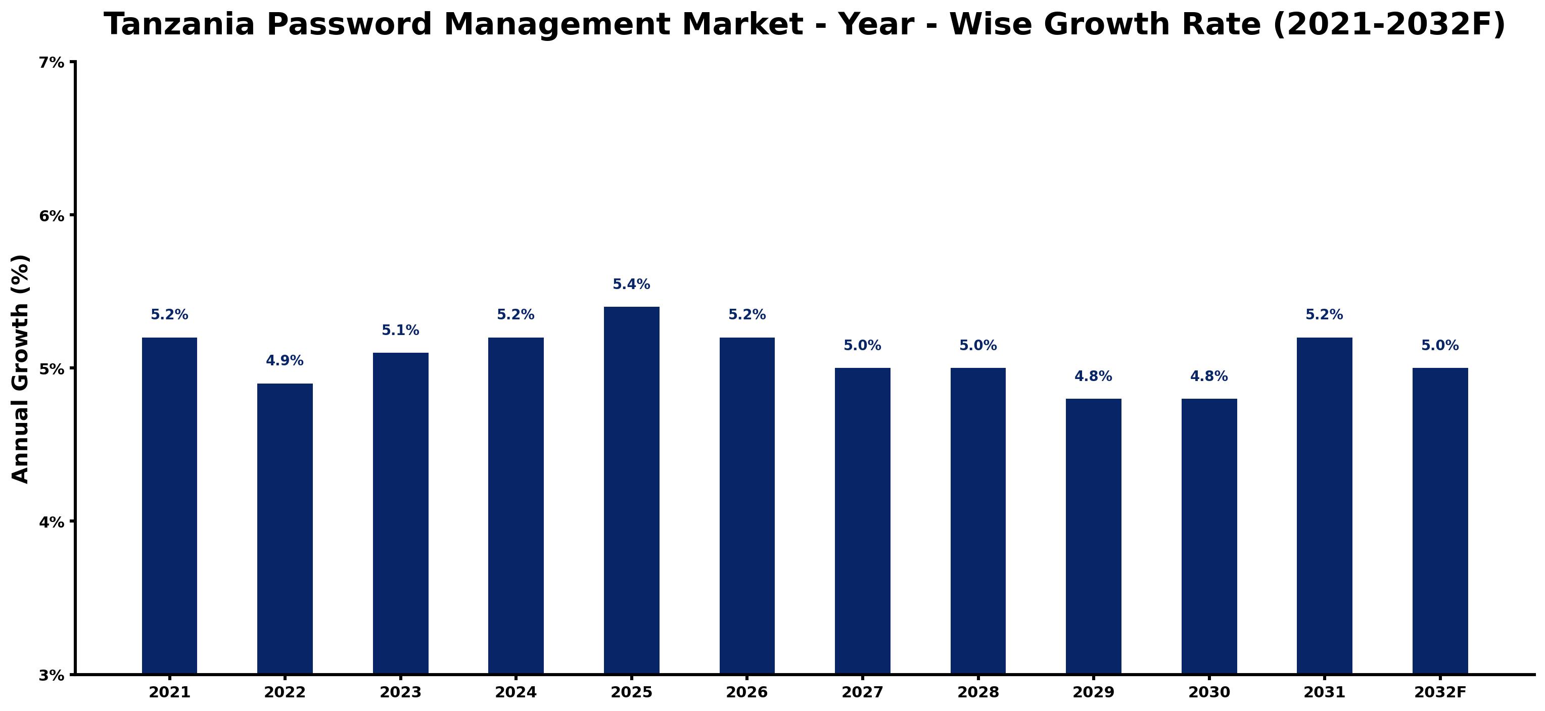 Tanzania Password Management Market Year-wise Growth Rate and Key Drivers