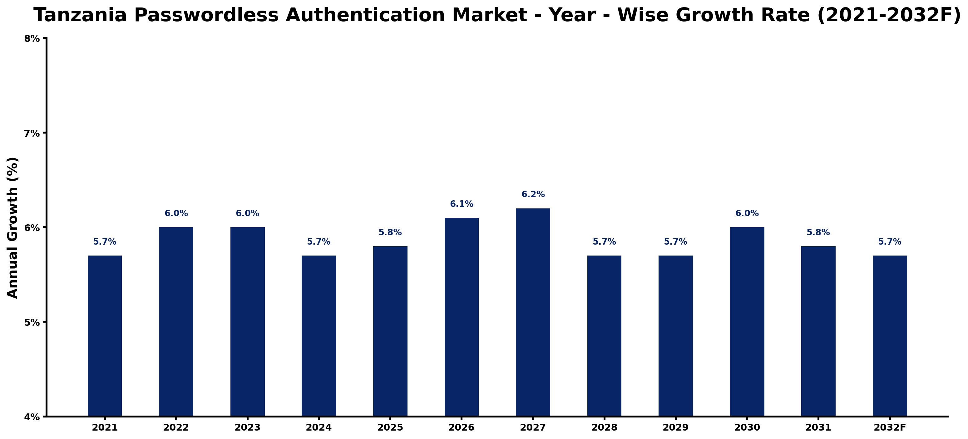 Tanzania Passwordless Authentication Market Year-wise Growth Rate and Key Drivers