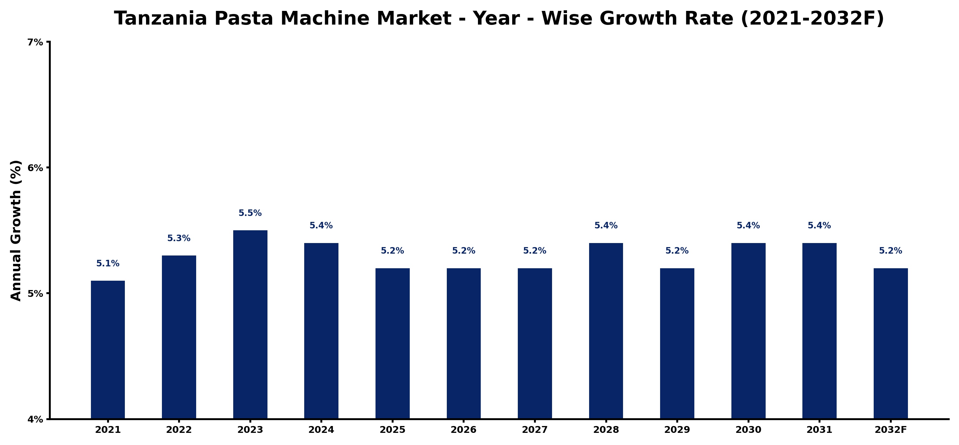 Tanzania Pasta Machine Market Year-wise Growth Rate and Key Drivers