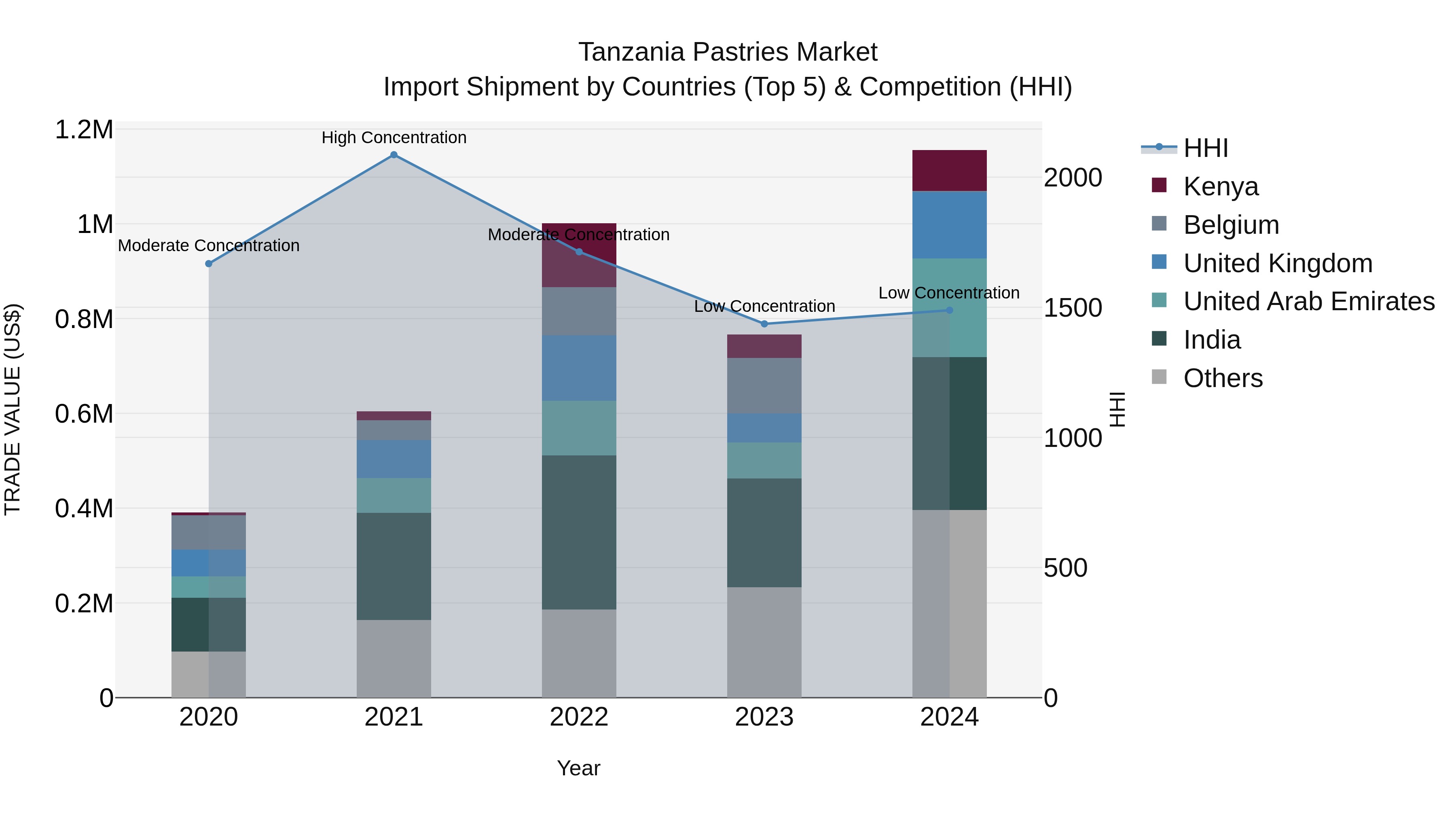 Tanzania Pastries Market: Top 5 Importing Countries and Market Competition (HHI) Analysis