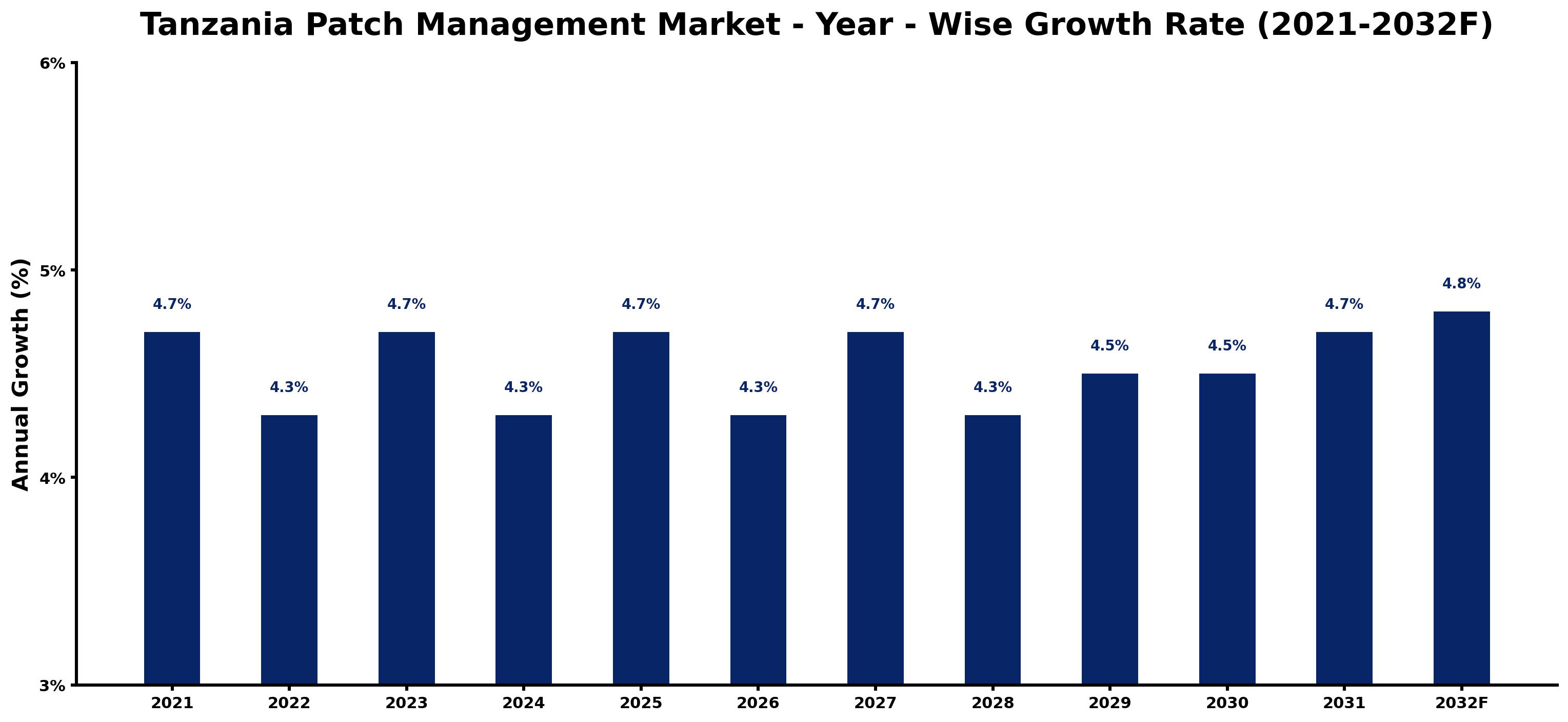 Tanzania Patch Management Market Year-wise Growth Rate and Key Drivers