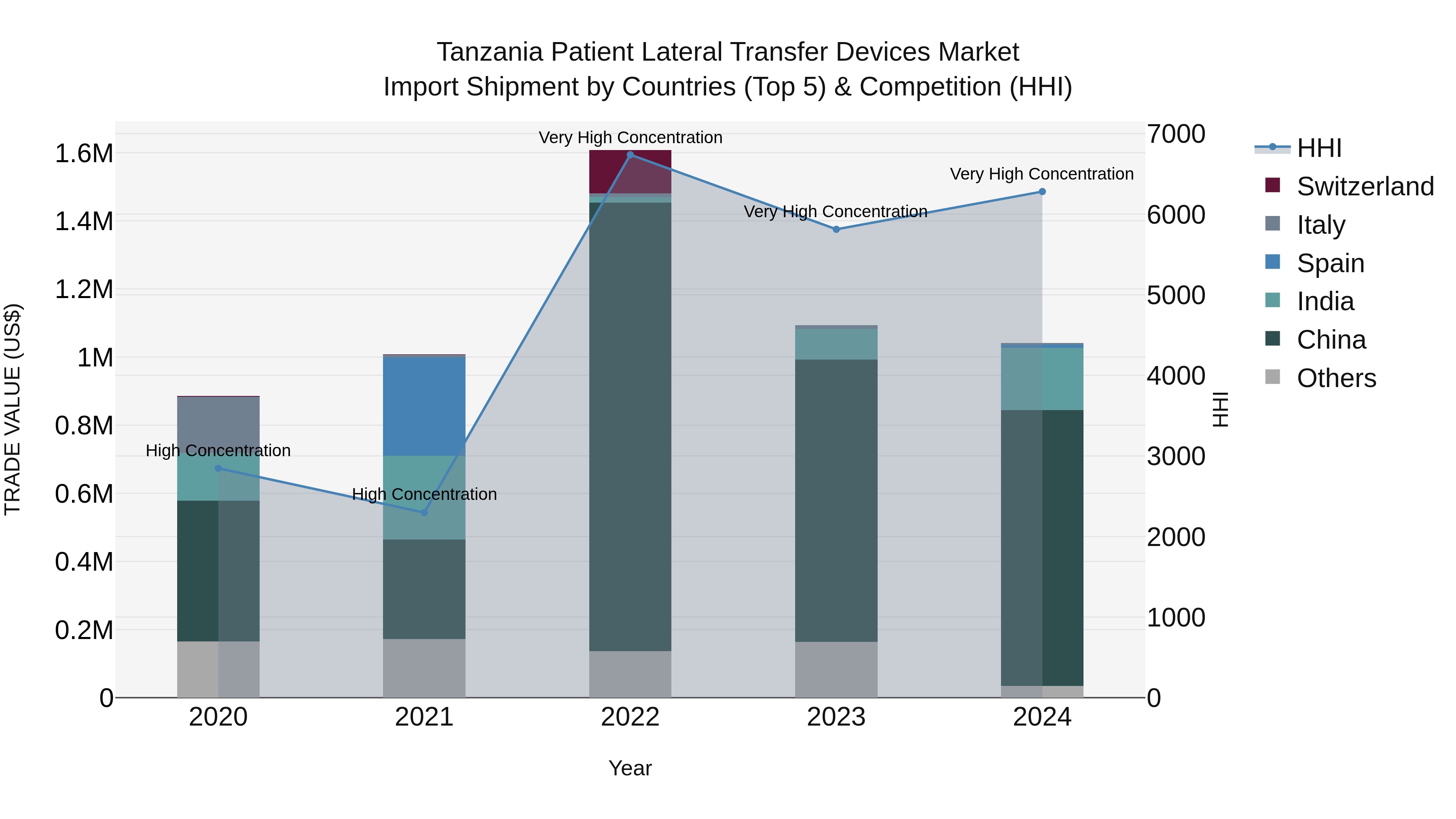 Tanzania Patient Lateral Transfer Devices Market: Top 5 Importing Countries and Market Competition (HHI) Analysis