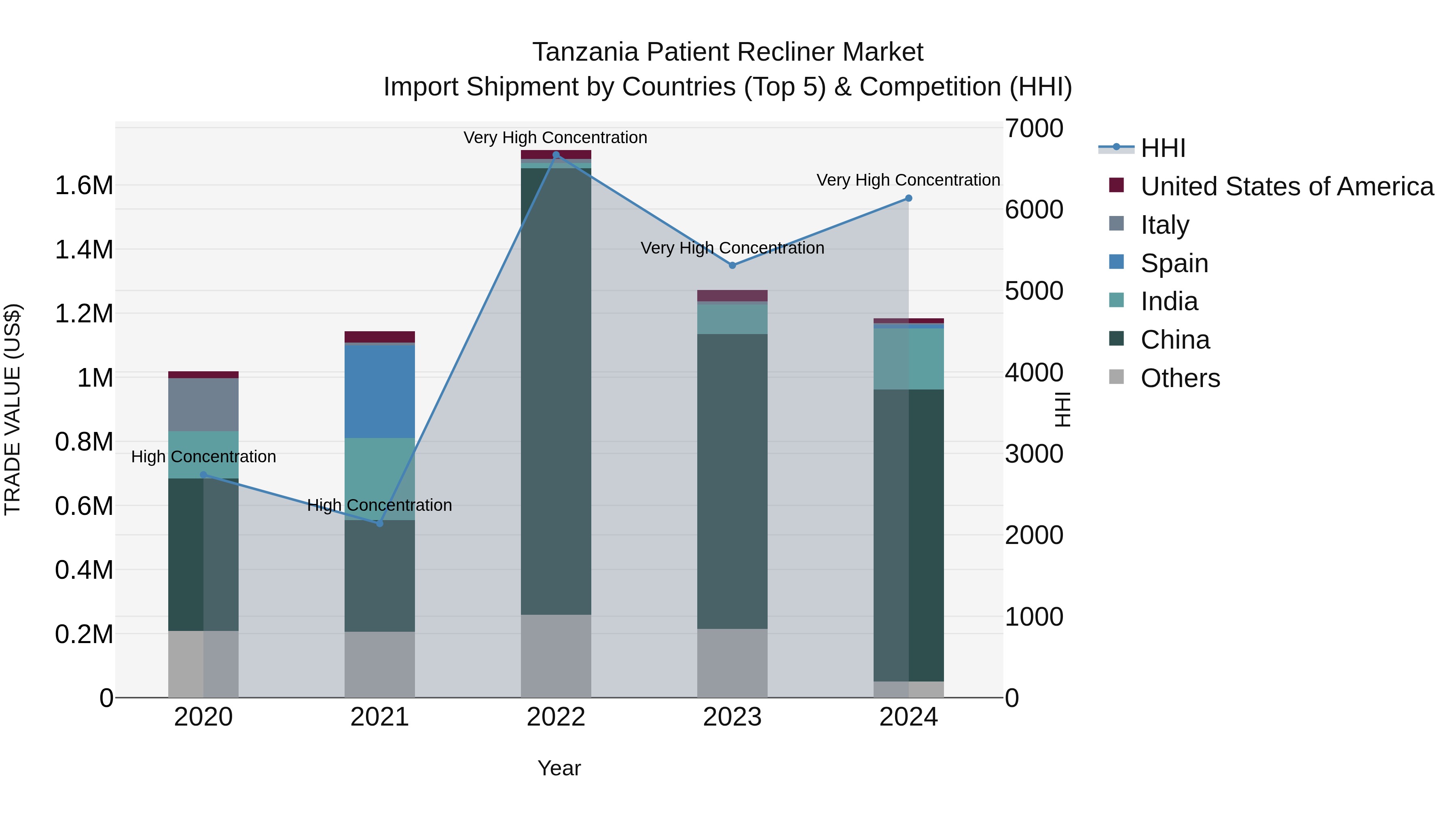 Tanzania Patient Recliner Market: Top 5 Importing Countries and Market Competition (HHI) Analysis