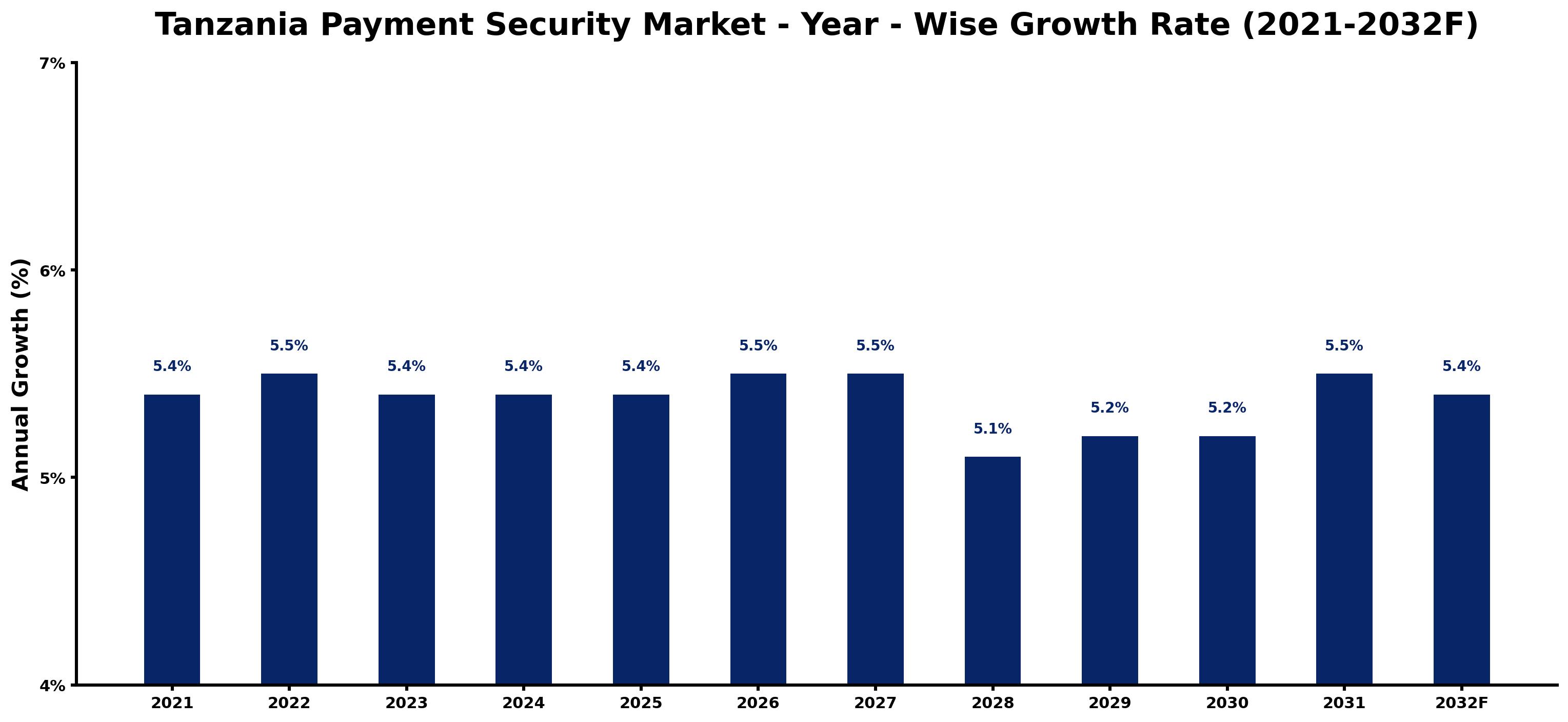 Tanzania Payment Security Market Year-wise Growth Rate and Key Drivers