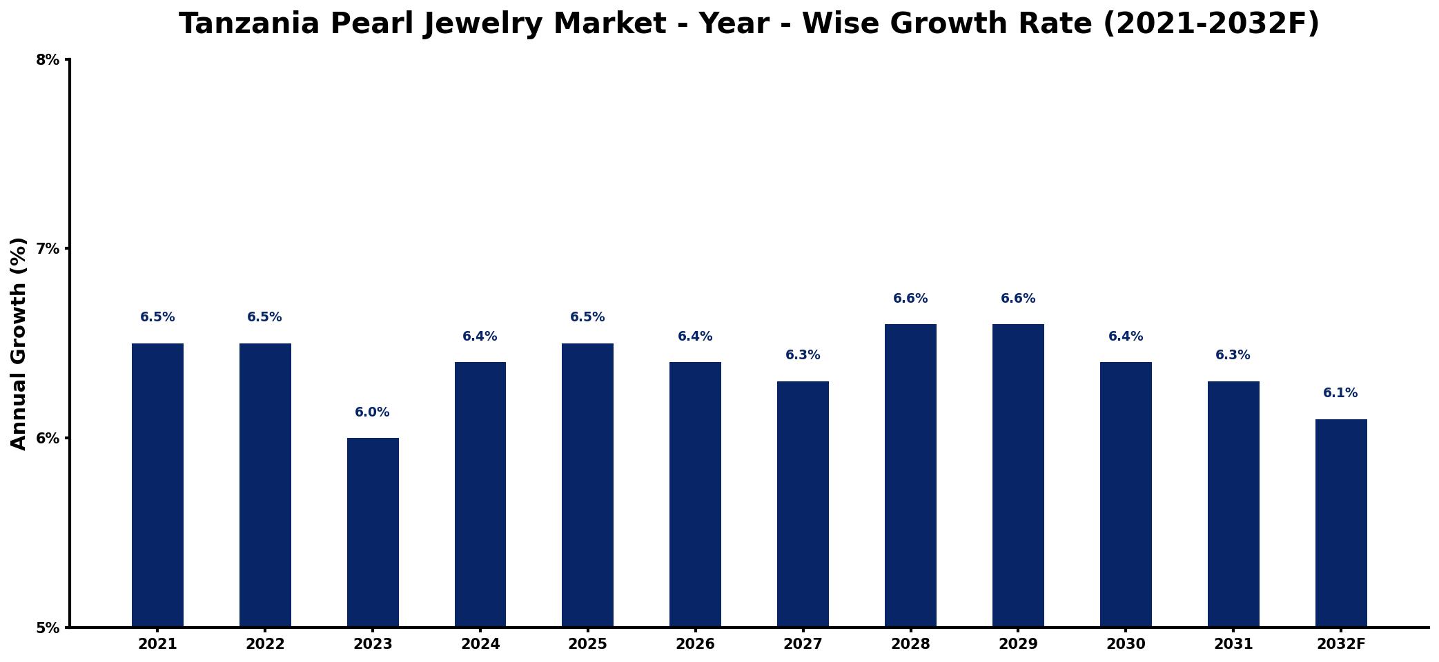 Tanzania Pearl Jewelry Market Year-wise Growth Rate and Key Drivers