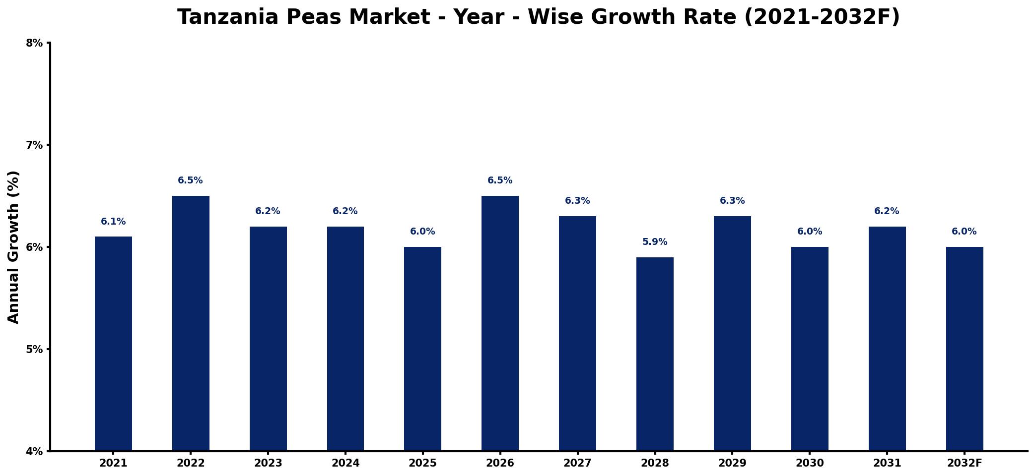 Tanzania Peas Market Year-wise Growth Rate and Key Drivers