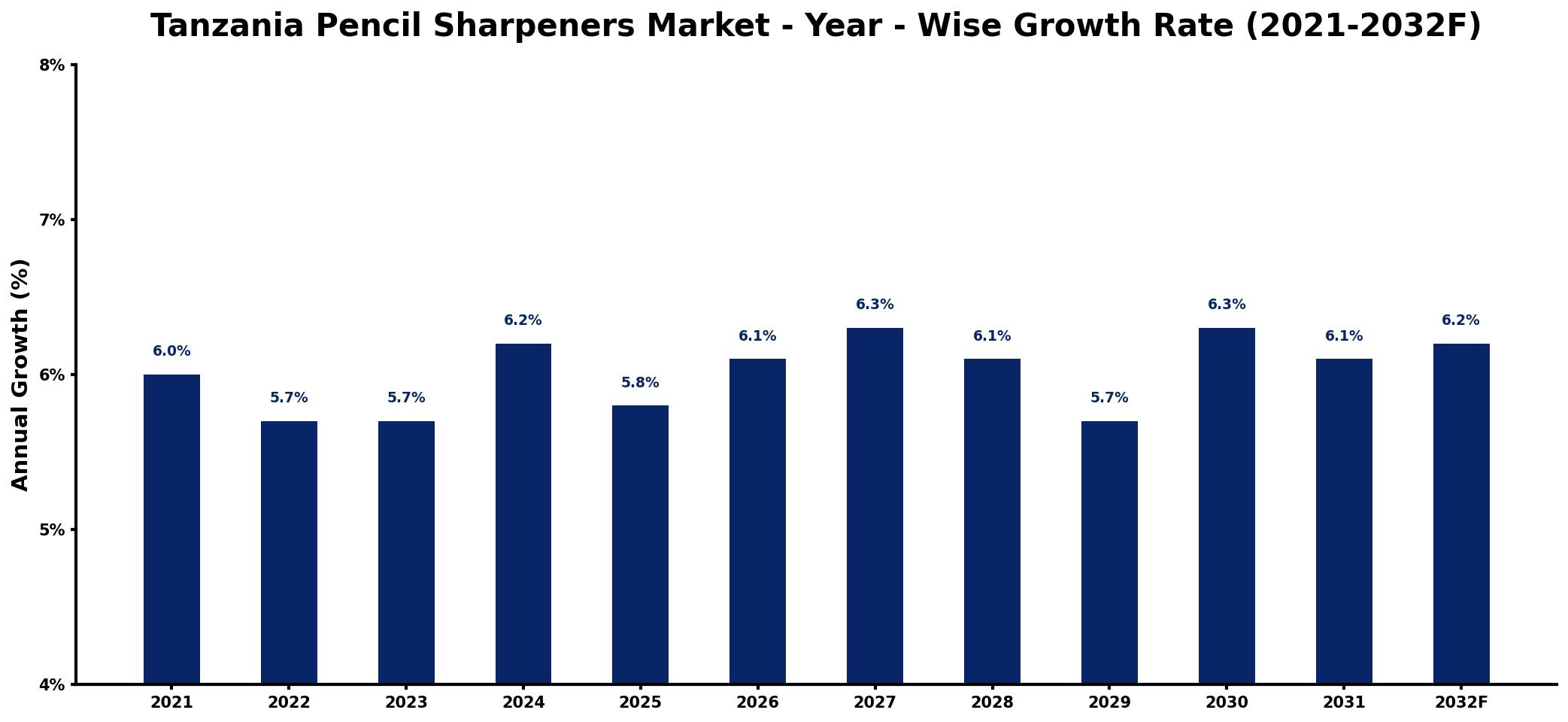 Tanzania Pencil Sharpeners Market Year-wise Growth Rate and Key Drivers