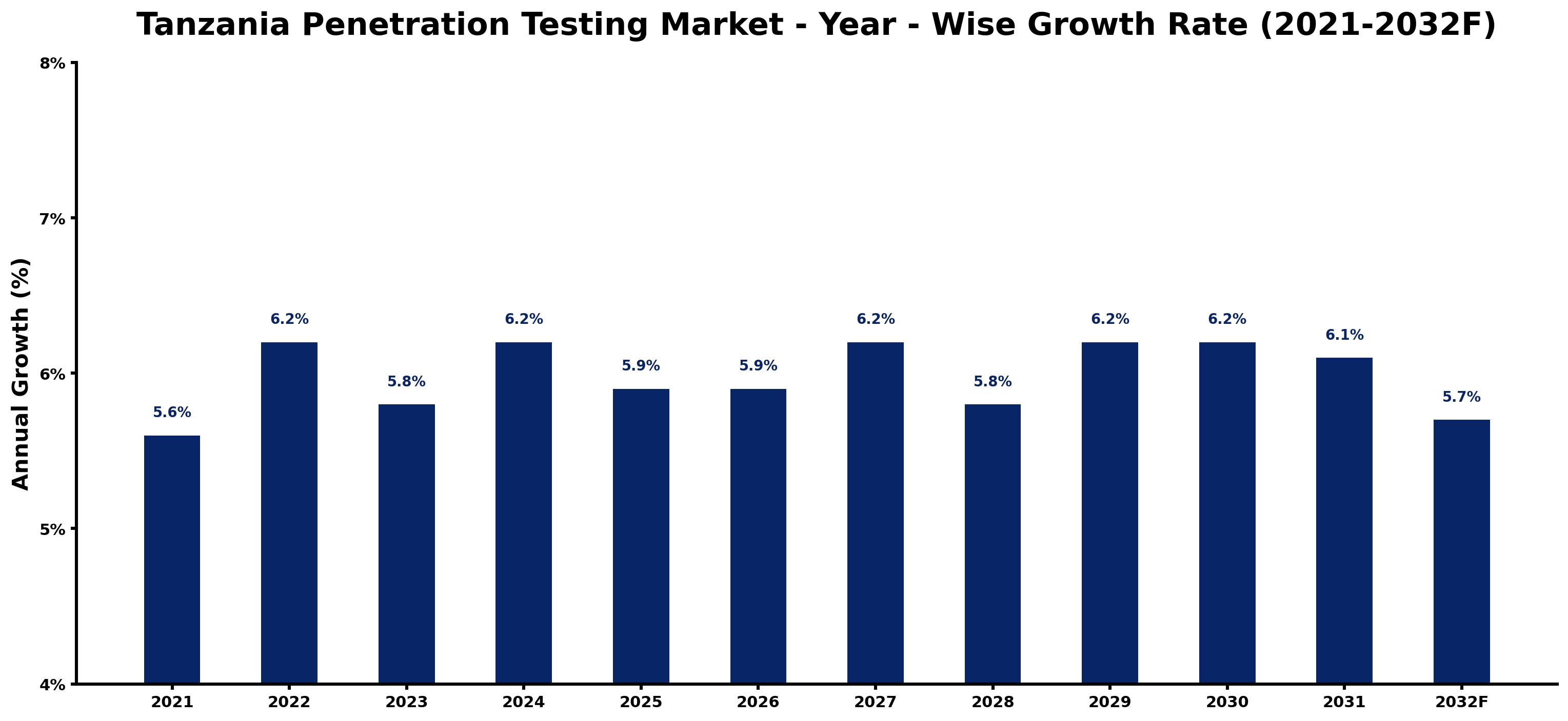 Tanzania Penetration Testing Market Year-wise Growth Rate and Key Drivers