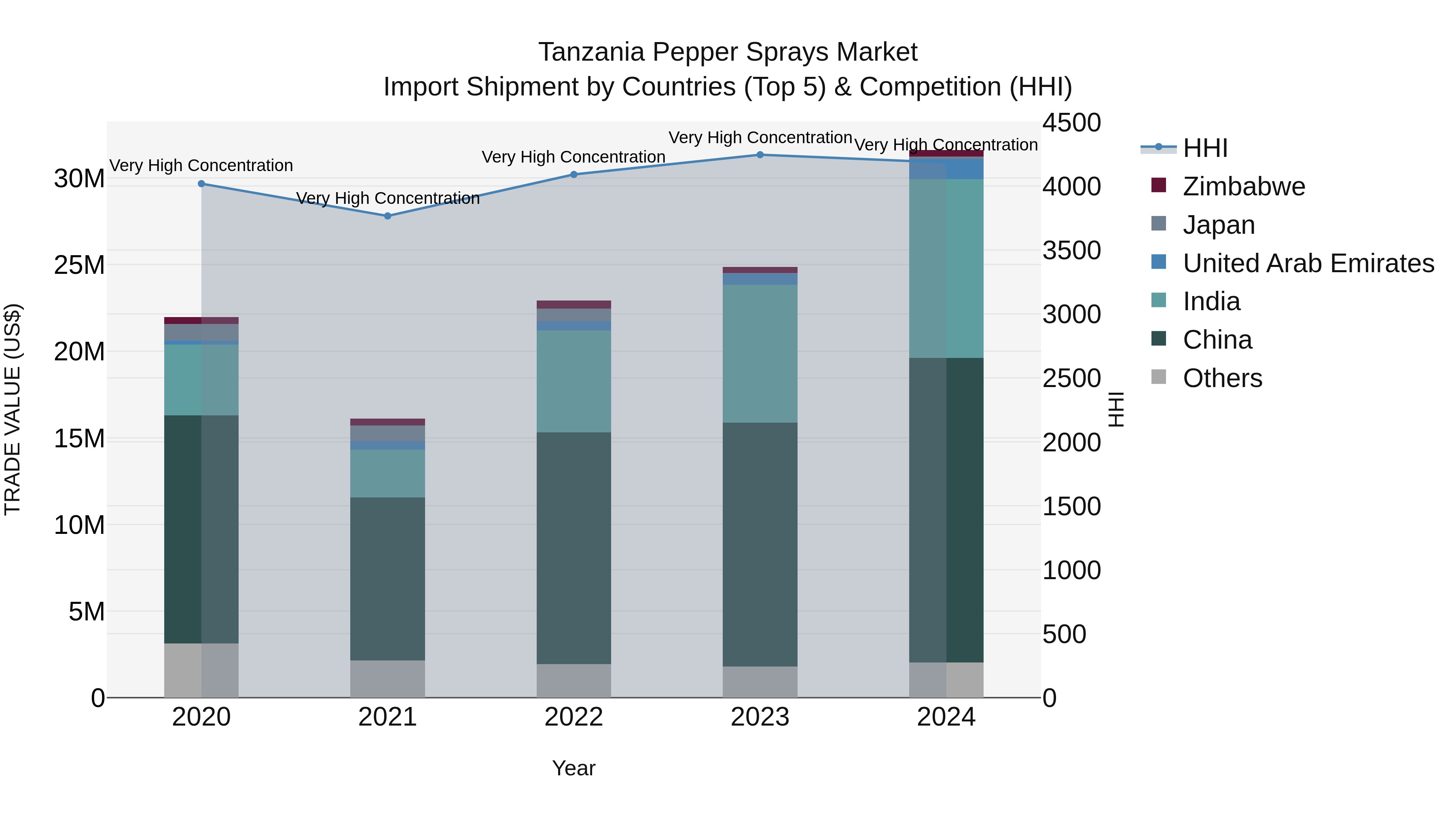 Tanzania Pepper Sprays Market: Top 5 Importing Countries and Market Competition (HHI) Analysis