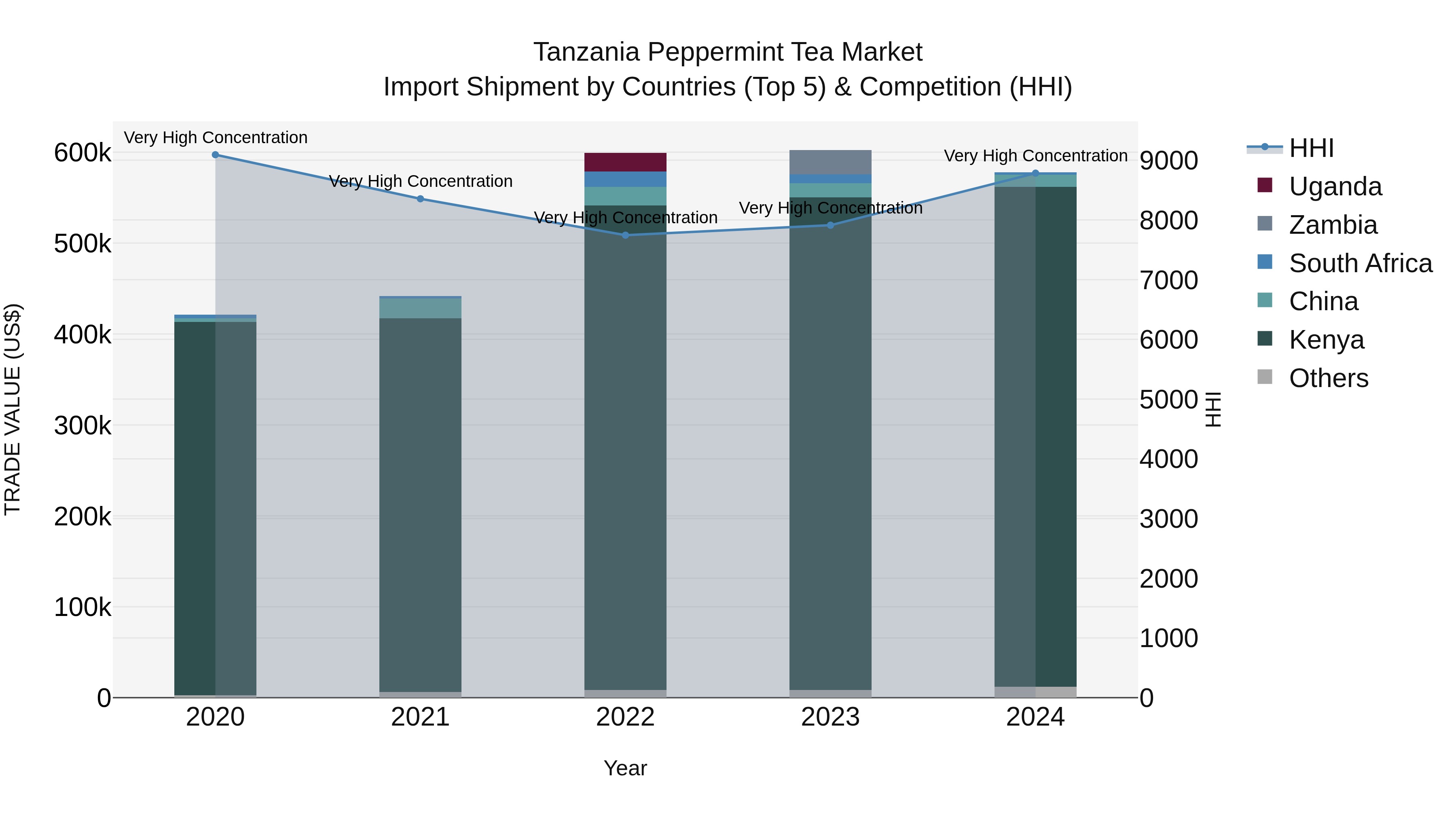 Tanzania Peppermint Tea Market: Top 5 Importing Countries and Market Competition (HHI) Analysis