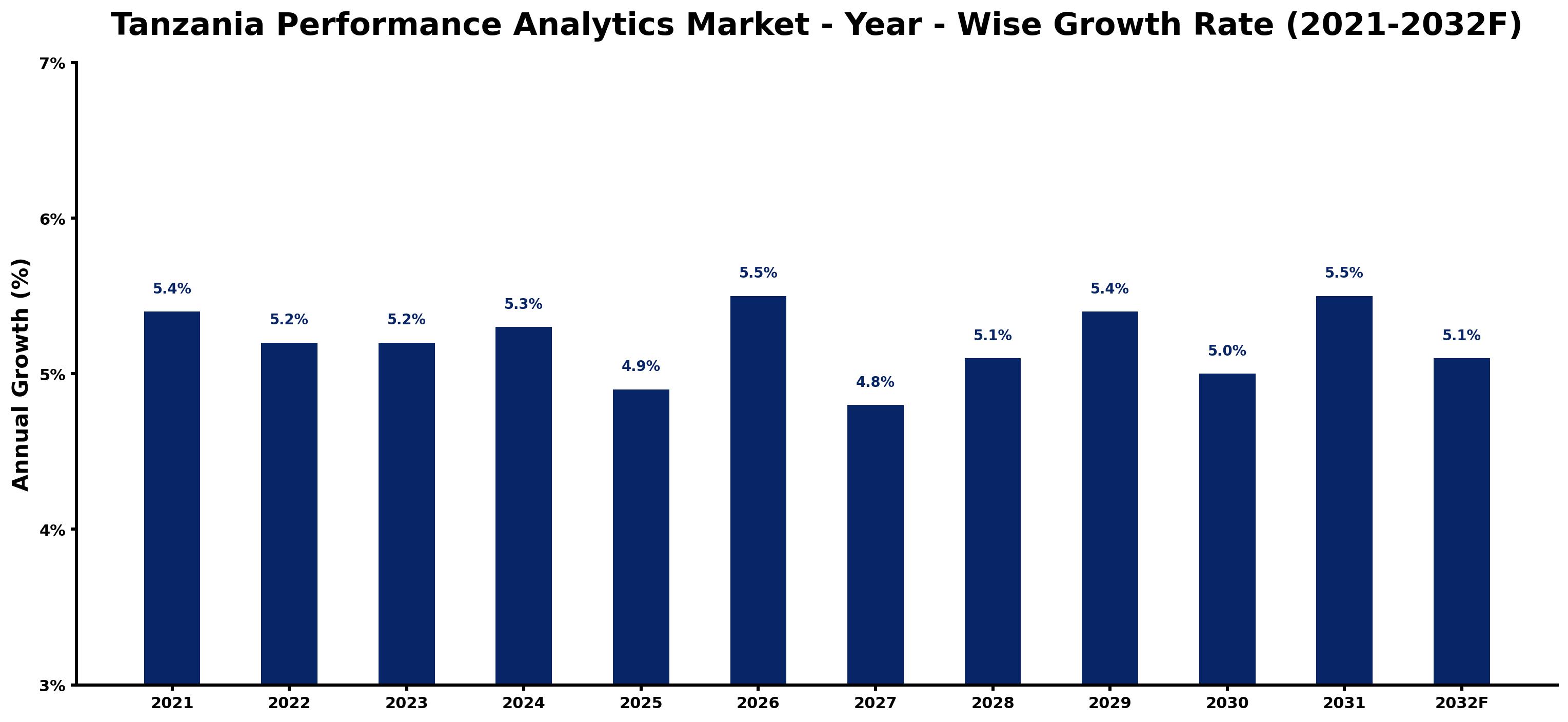 Tanzania Performance Analytics Market Year-wise Growth Rate and Key Drivers