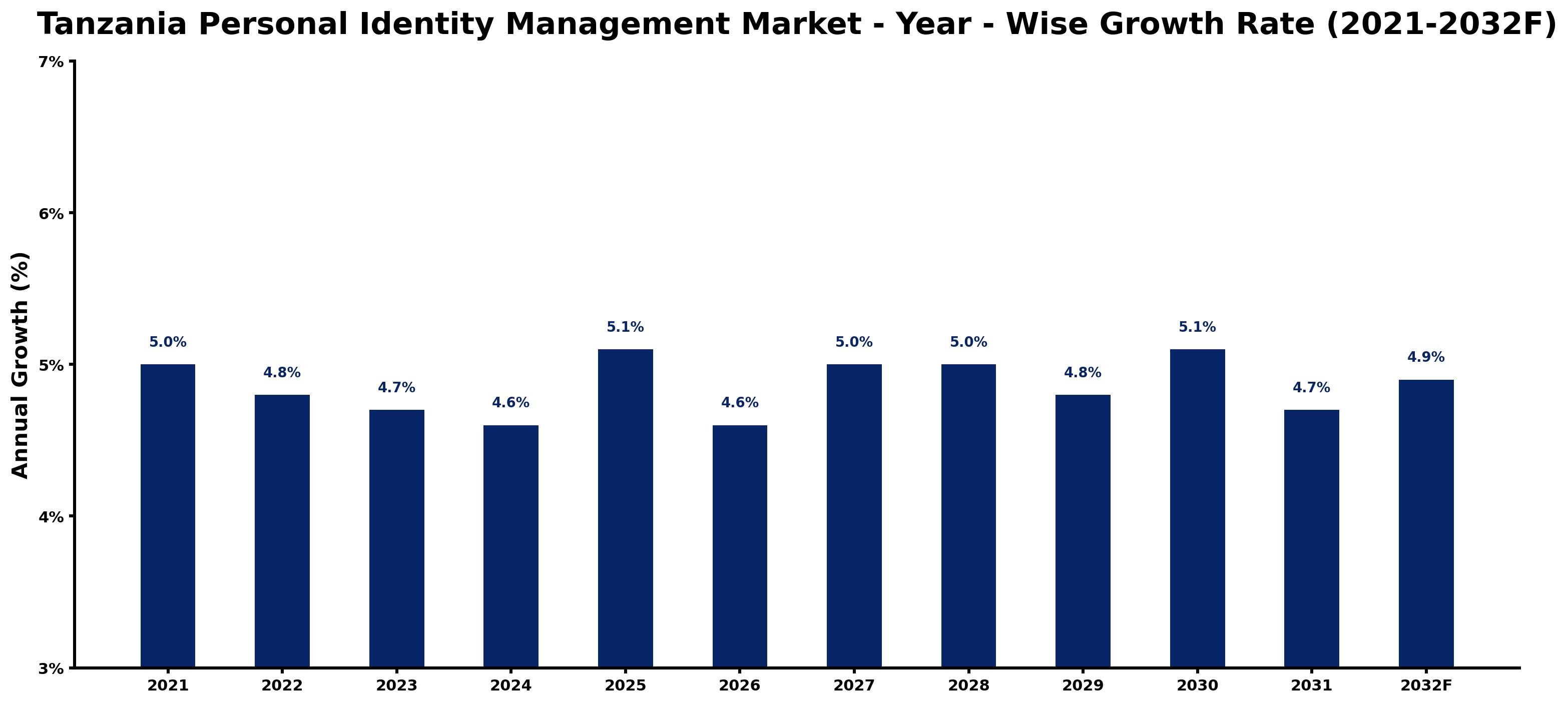 Tanzania Personal Identity Management Market Year-wise Growth Rate and Key Drivers