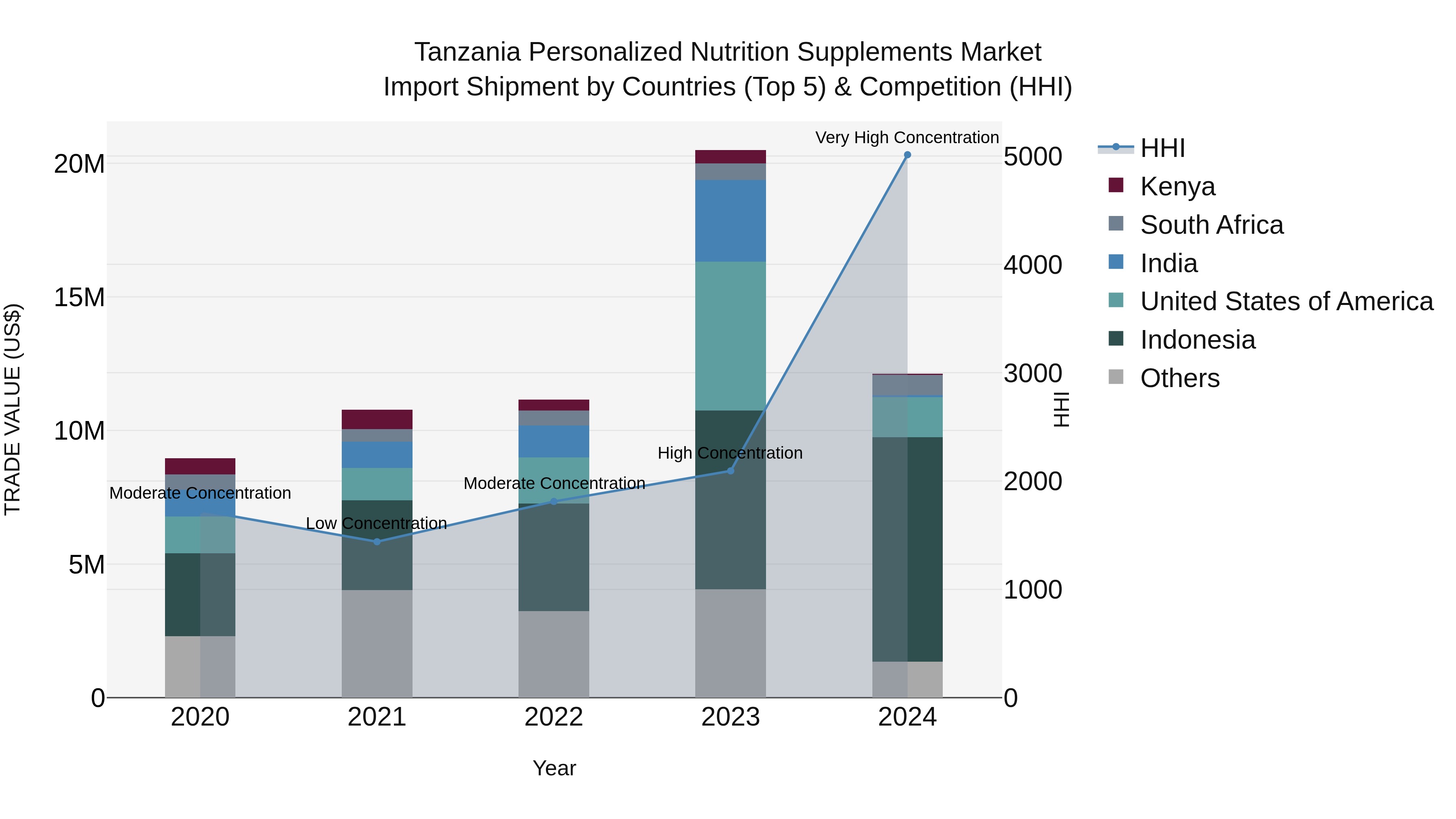 Tanzania Personalized Nutrition Supplements Market: Top 5 Importing Countries and Market Competition (HHI) Analysis