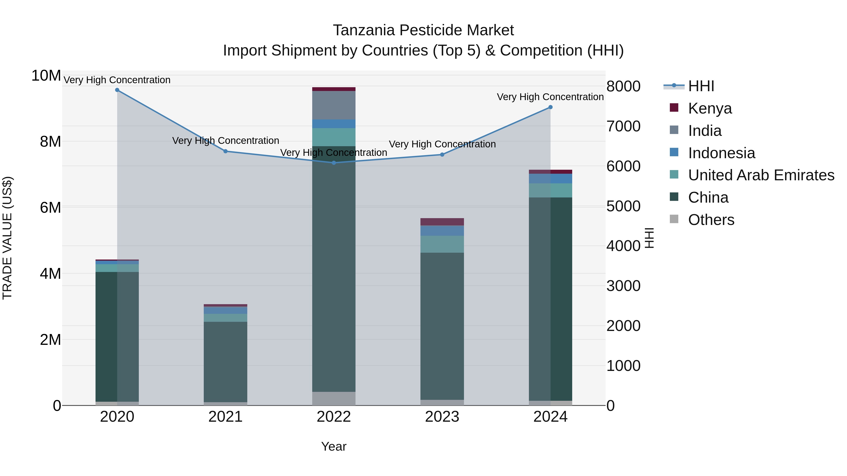 Tanzania Pesticide Market: Top 5 Importing Countries and Market Competition (HHI) Analysis