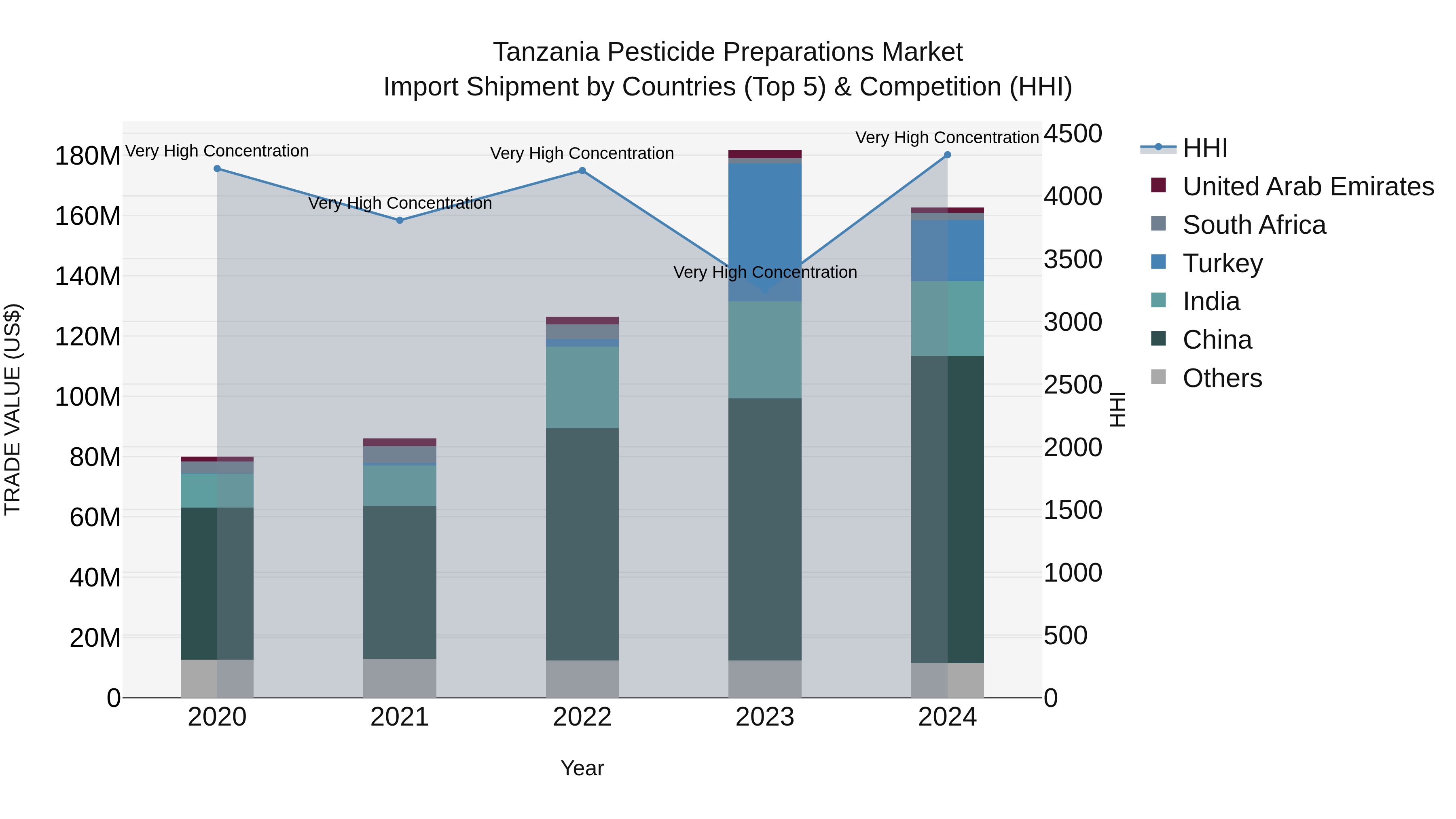Tanzania Pesticide Preparations Market: Top 5 Importing Countries and Market Competition (HHI) Analysis