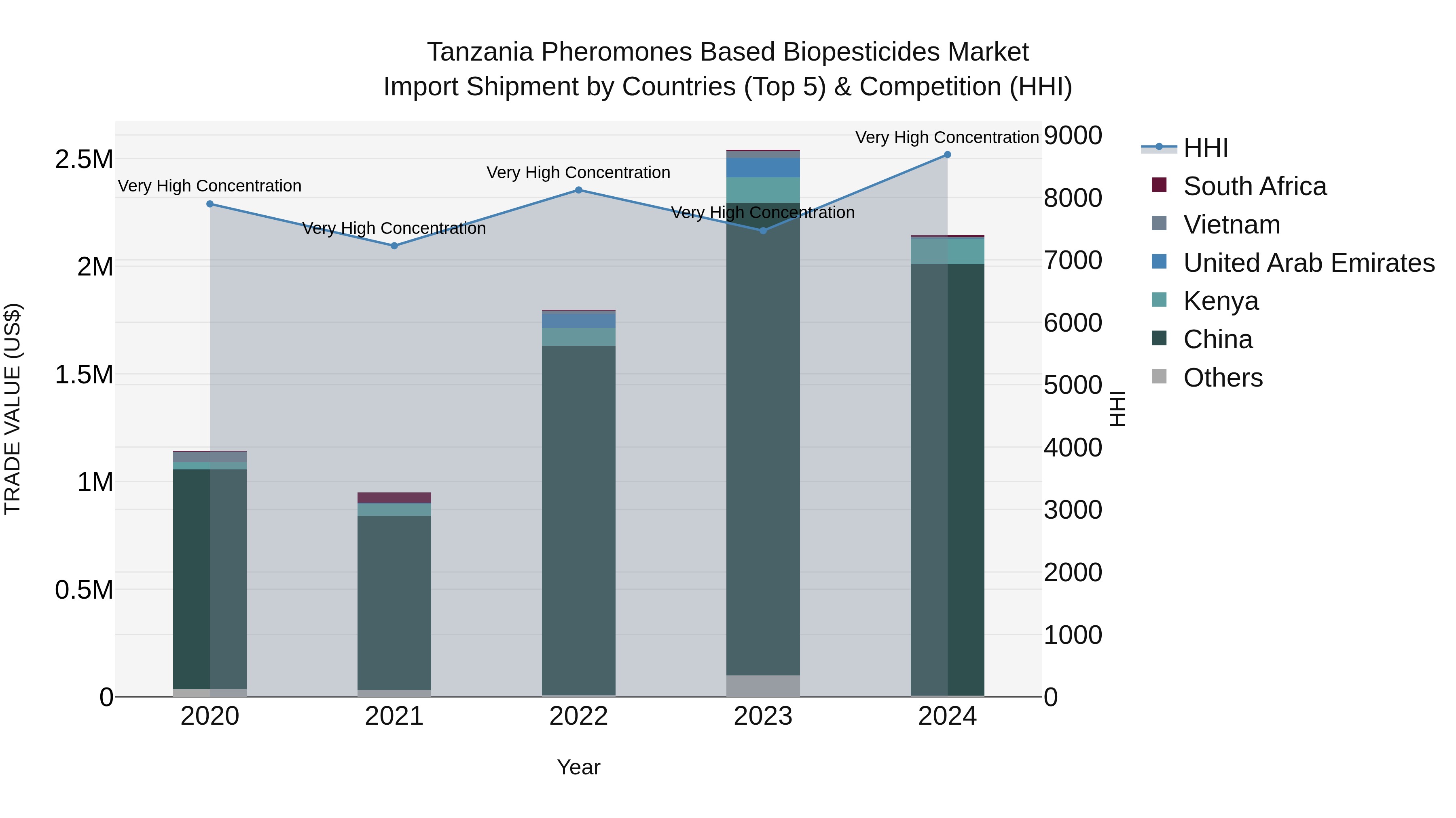 Tanzania Pheromones Based Biopesticides Market: Top 5 Importing Countries and Market Competition (HHI) Analysis