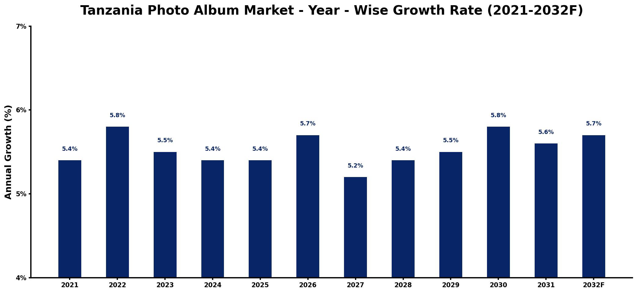 Tanzania Photo Album Market Year-wise Growth Rate and Key Drivers