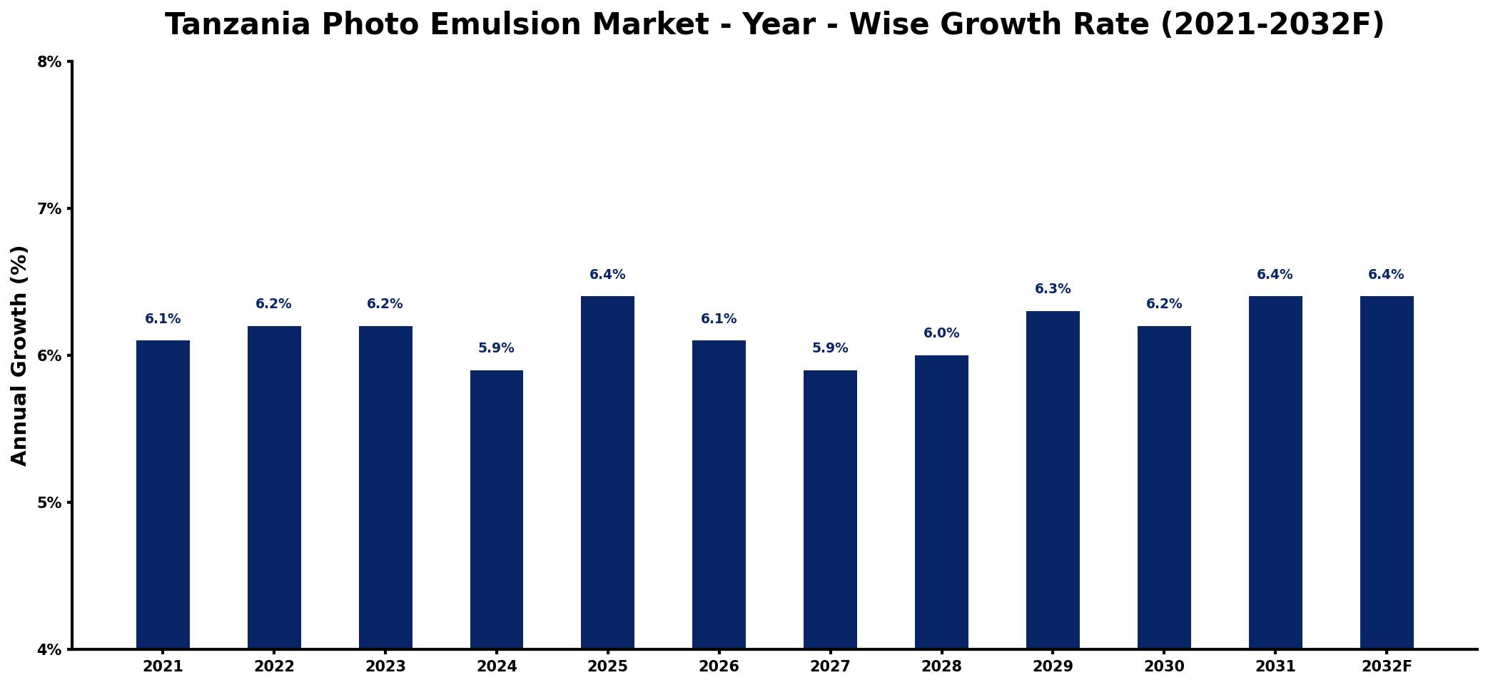 Tanzania Photo Emulsion Market Year-wise Growth Rate and Key Drivers