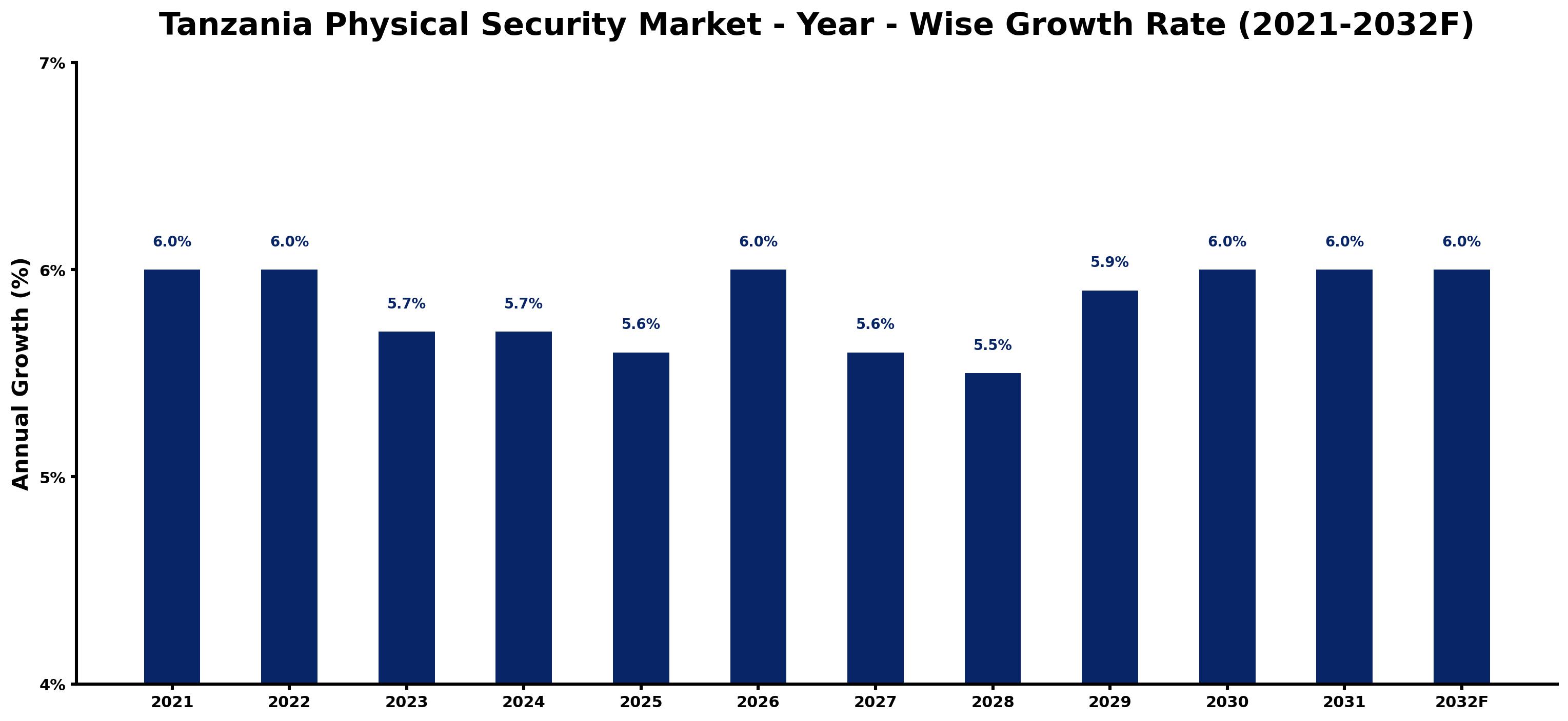 Tanzania Physical Security Market Year-wise Growth Rate and Key Drivers