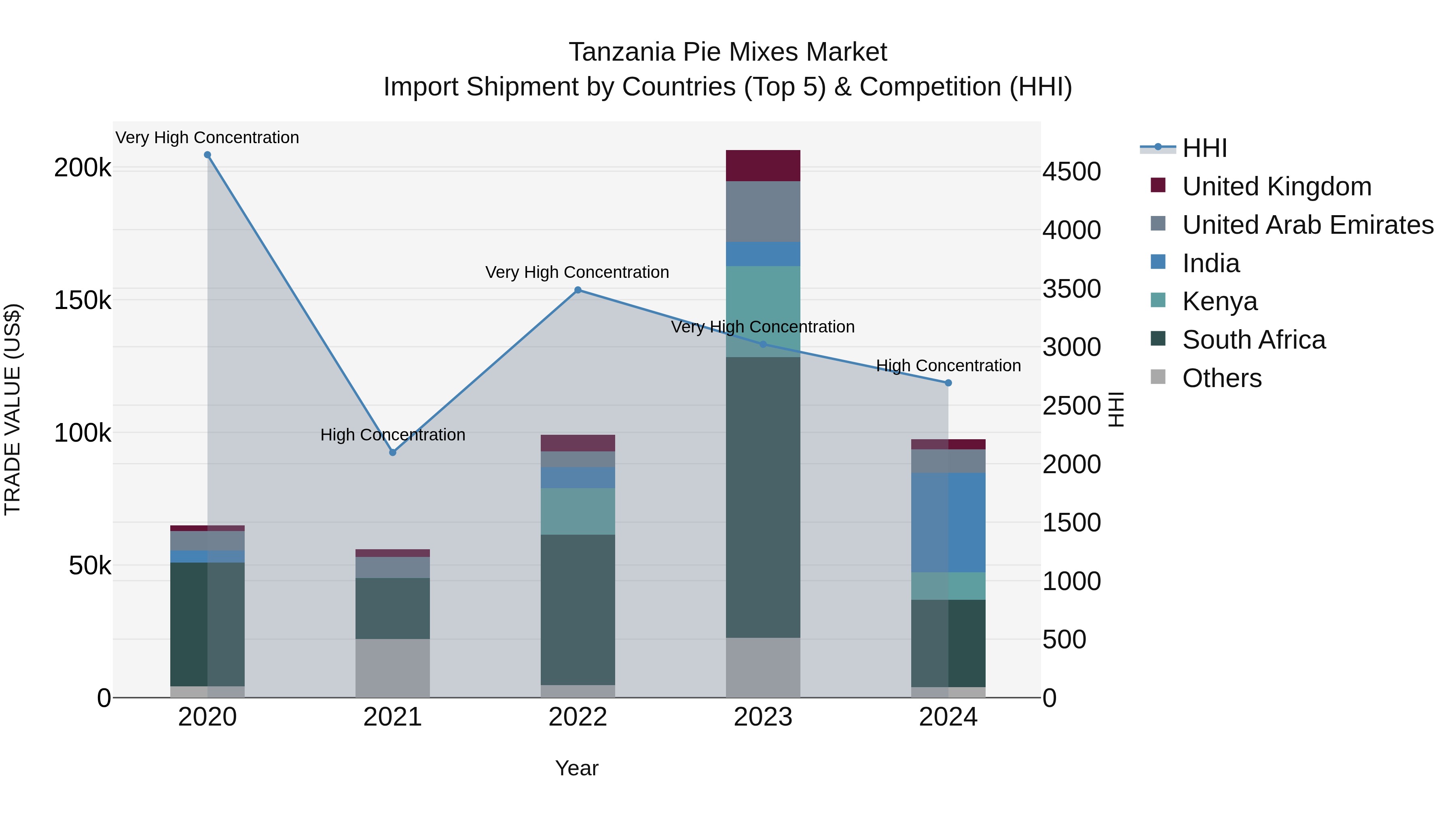 Tanzania Pie Mixes Market: Top 5 Importing Countries and Market Competition (HHI) Analysis