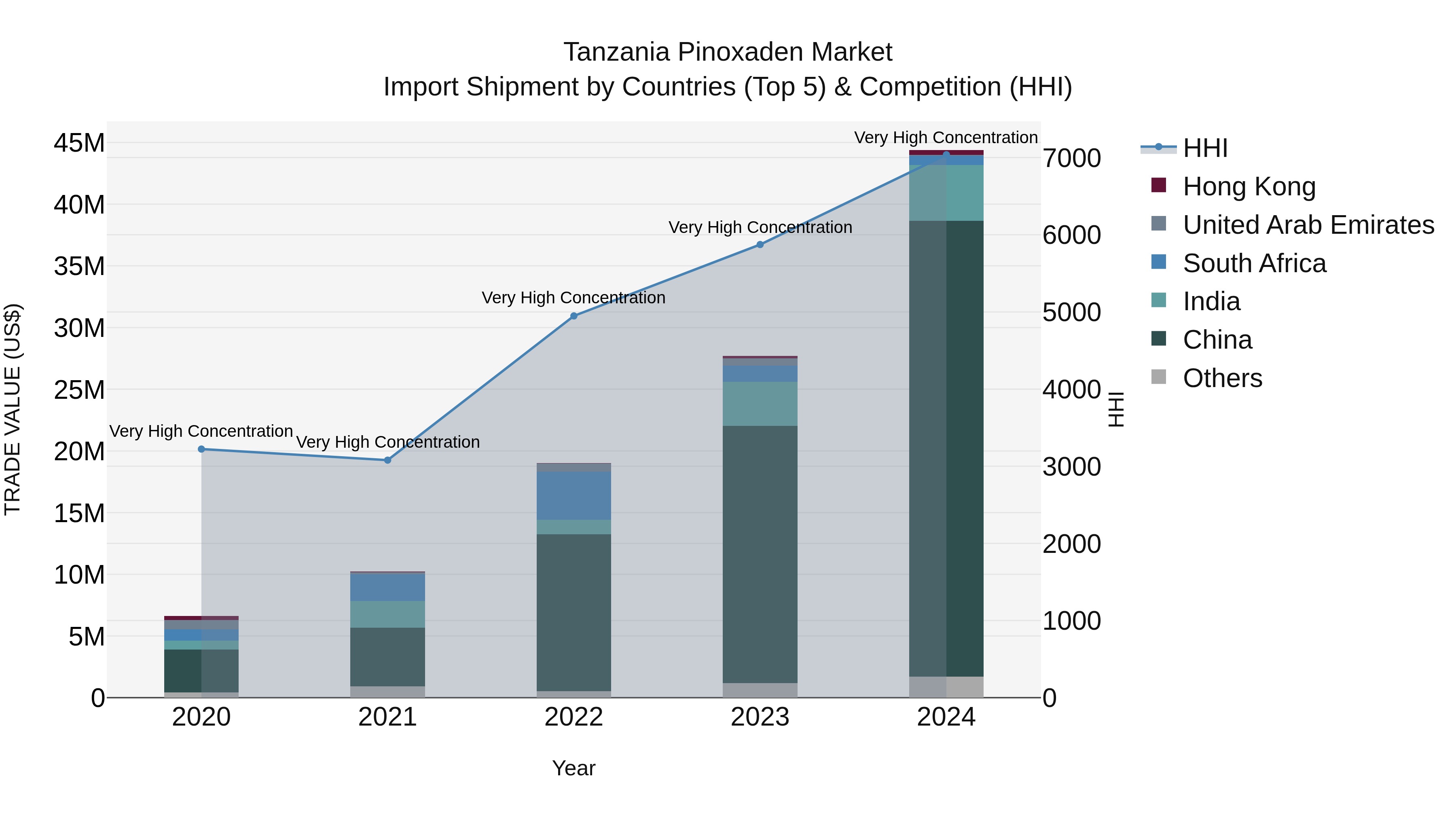 Tanzania Pinoxaden Market: Top 5 Importing Countries and Market Competition (HHI) Analysis