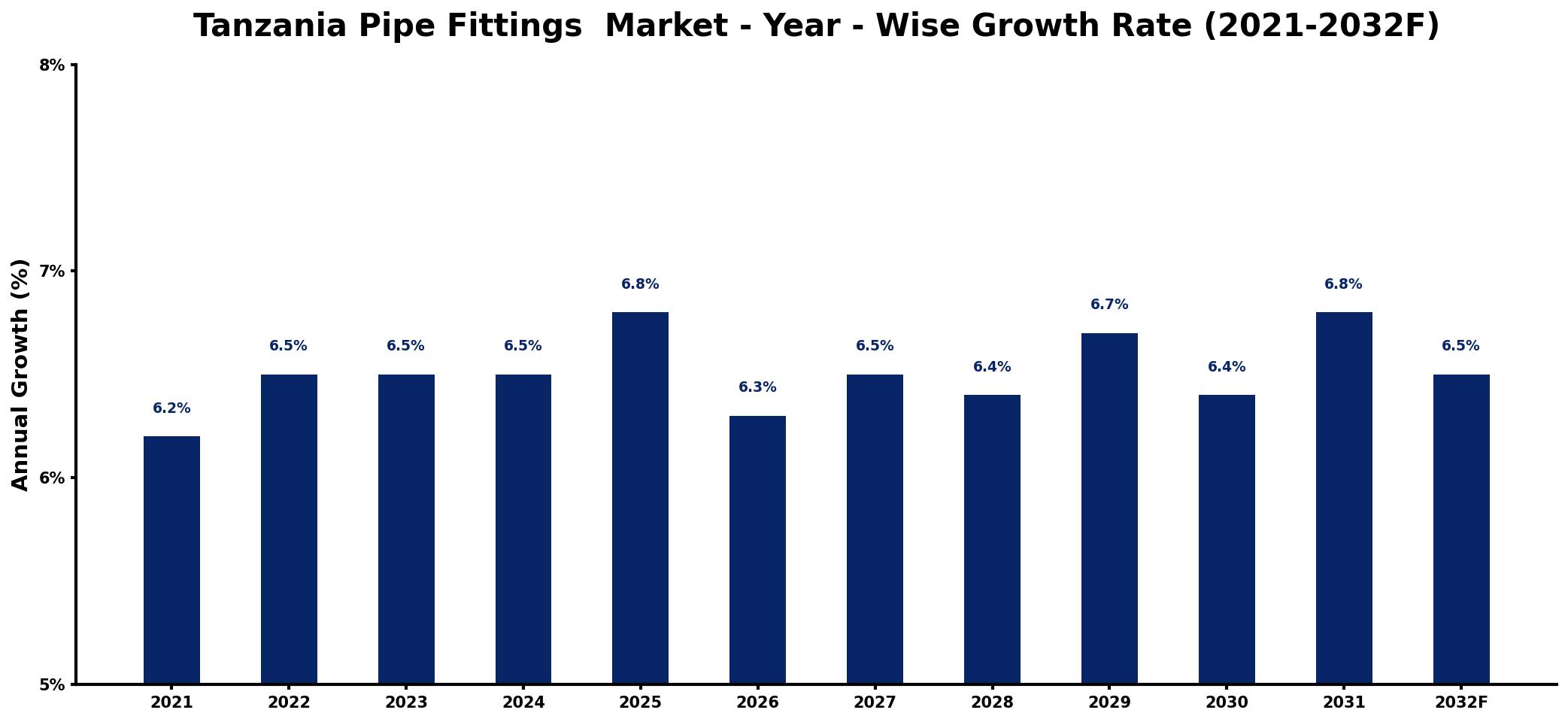 Tanzania Pipe Fittings  Market Year-wise Growth Rate and Key Drivers