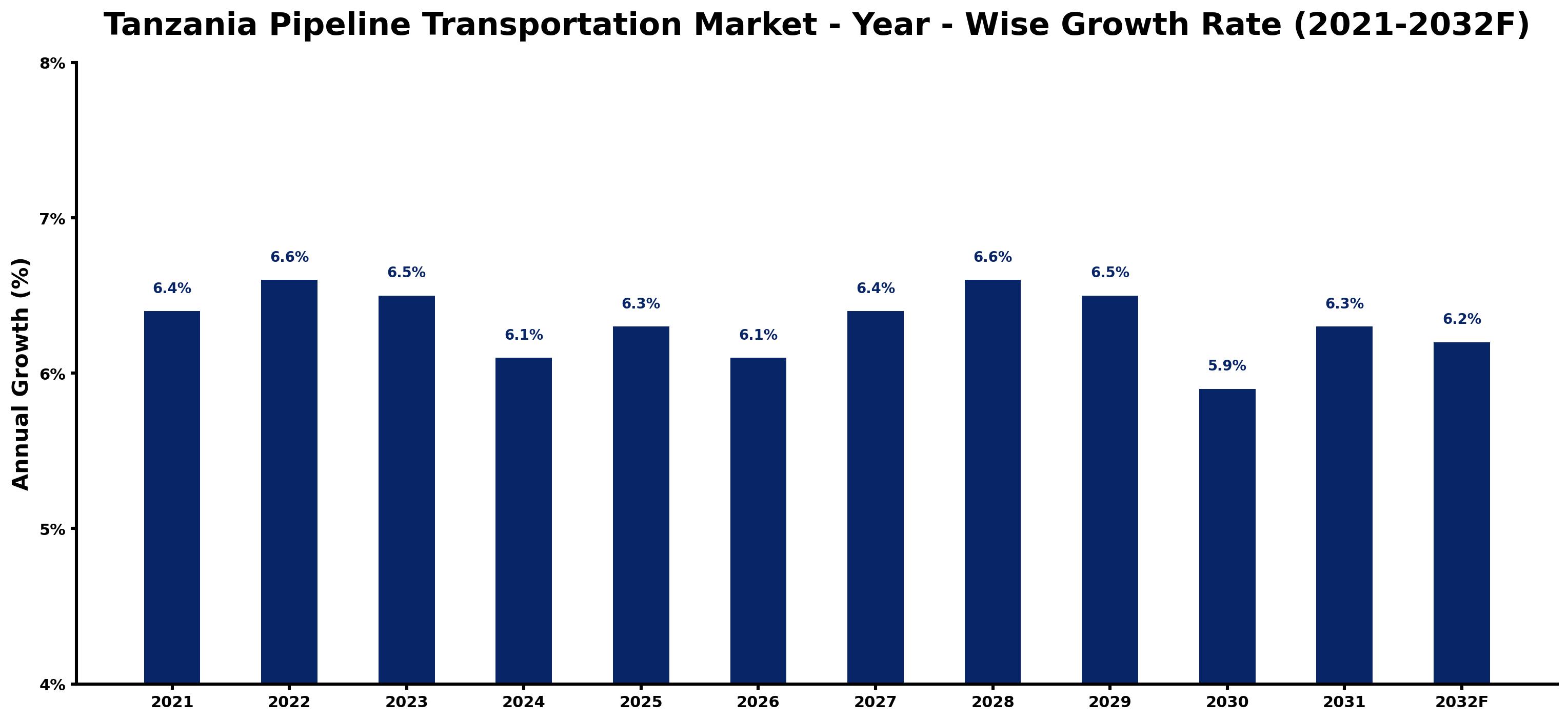 Tanzania Pipeline Transportation Market Year-wise Growth Rate and Key Drivers