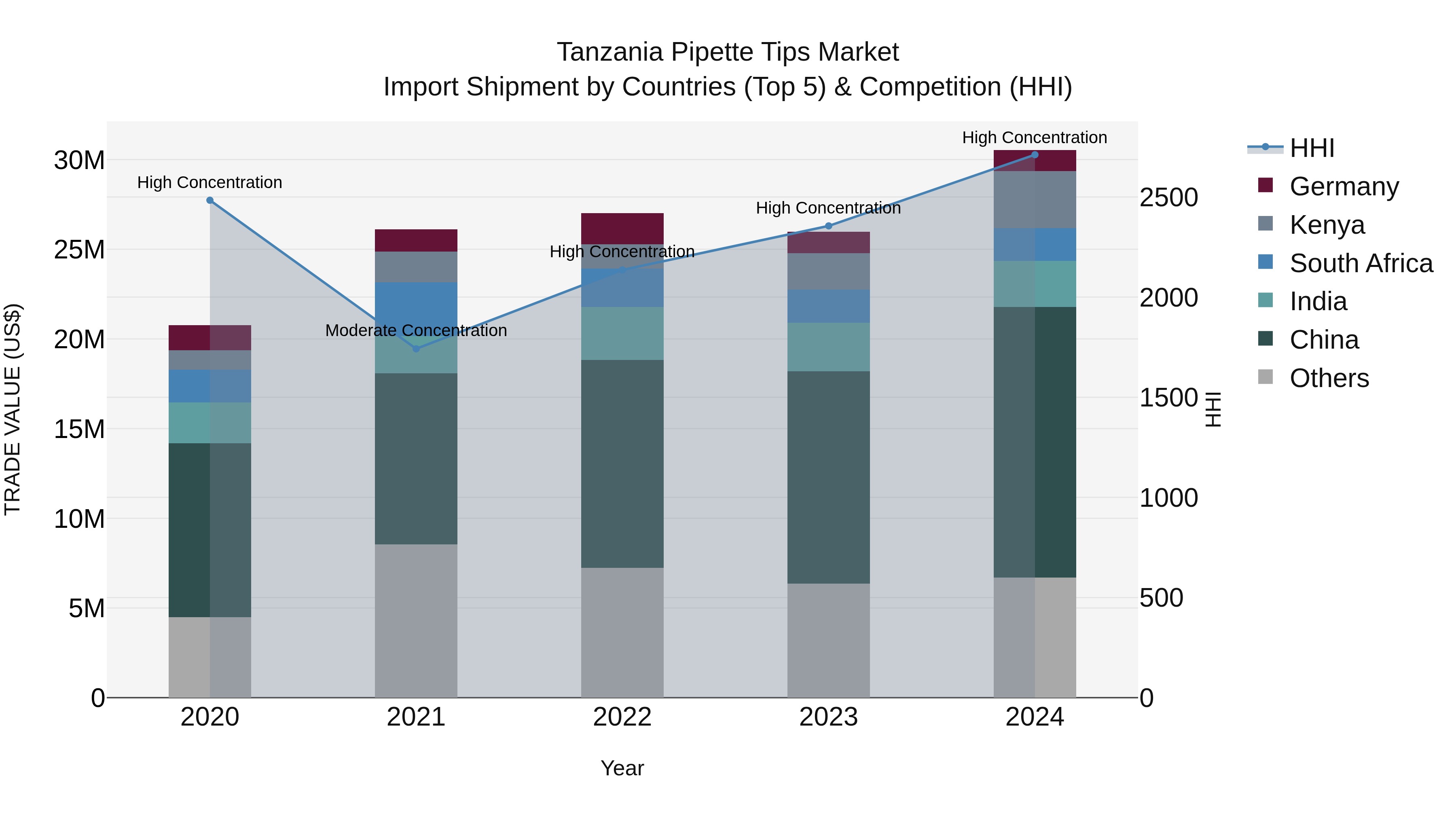 Tanzania Pipette Tips Market: Top 5 Importing Countries and Market Competition (HHI) Analysis