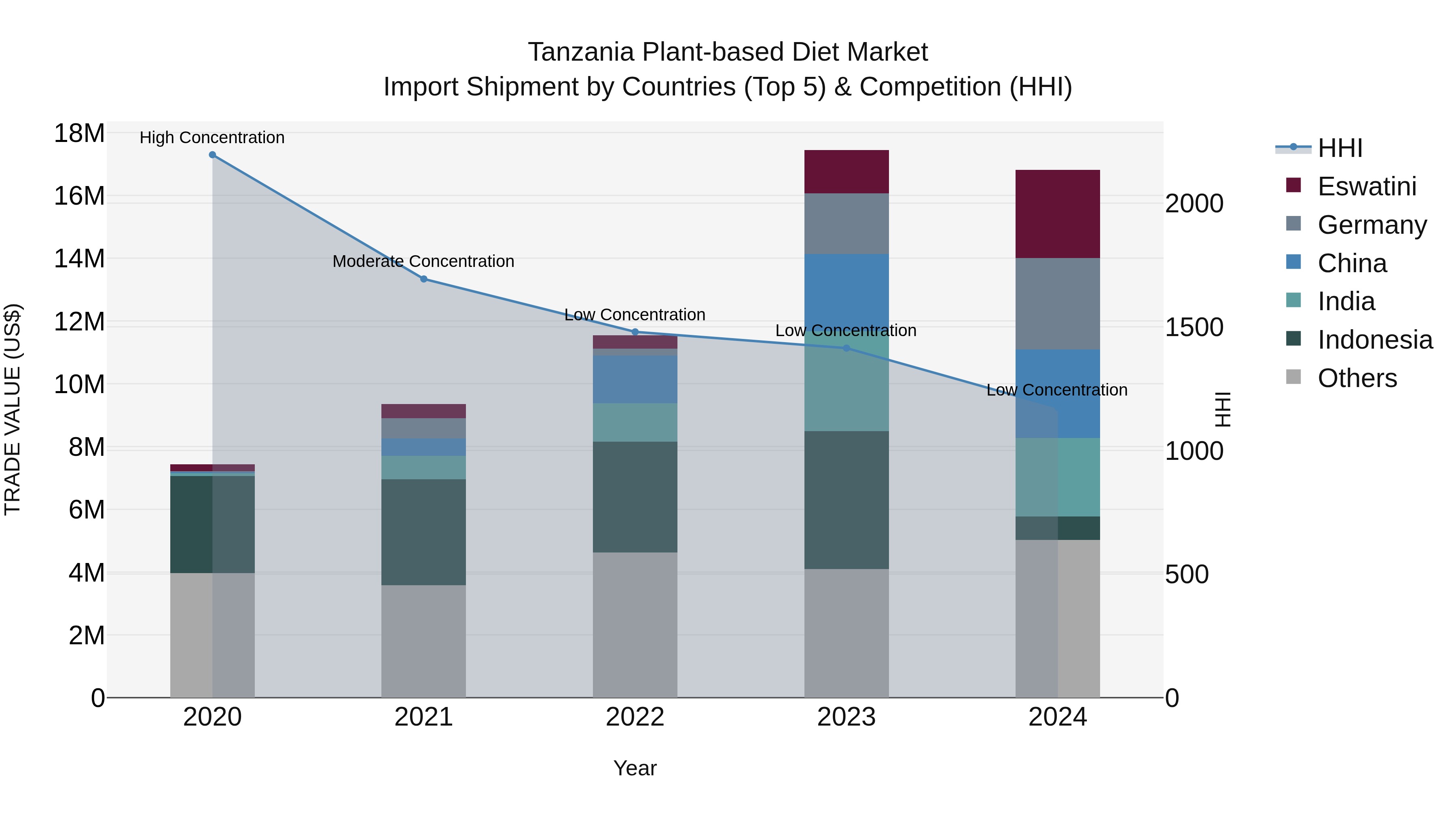 Tanzania Plant-based Diet Market: Top 5 Importing Countries and Market Competition (HHI) Analysis