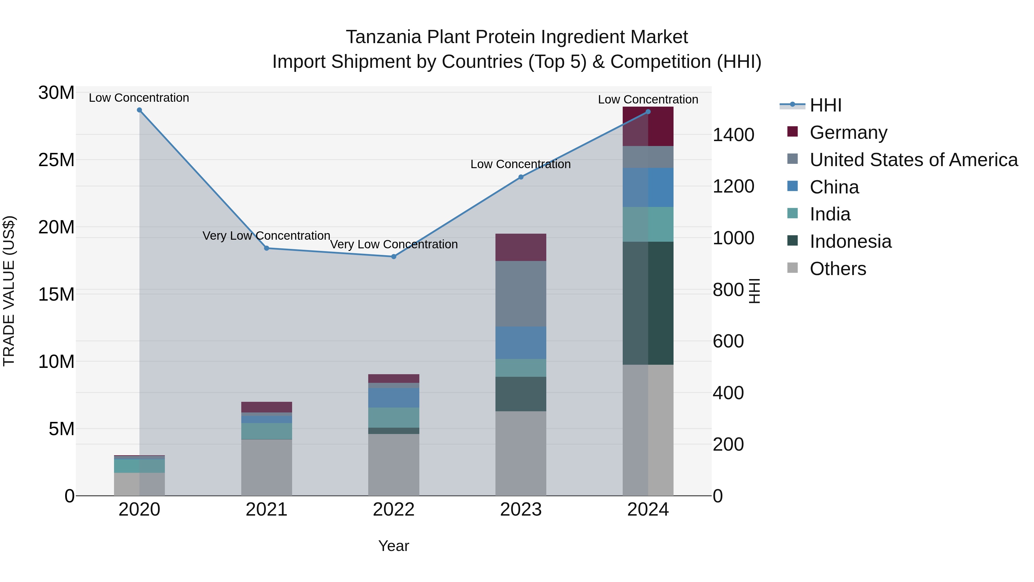 Tanzania Plant Protein Ingredient Market: Top 5 Importing Countries and Market Competition (HHI) Analysis