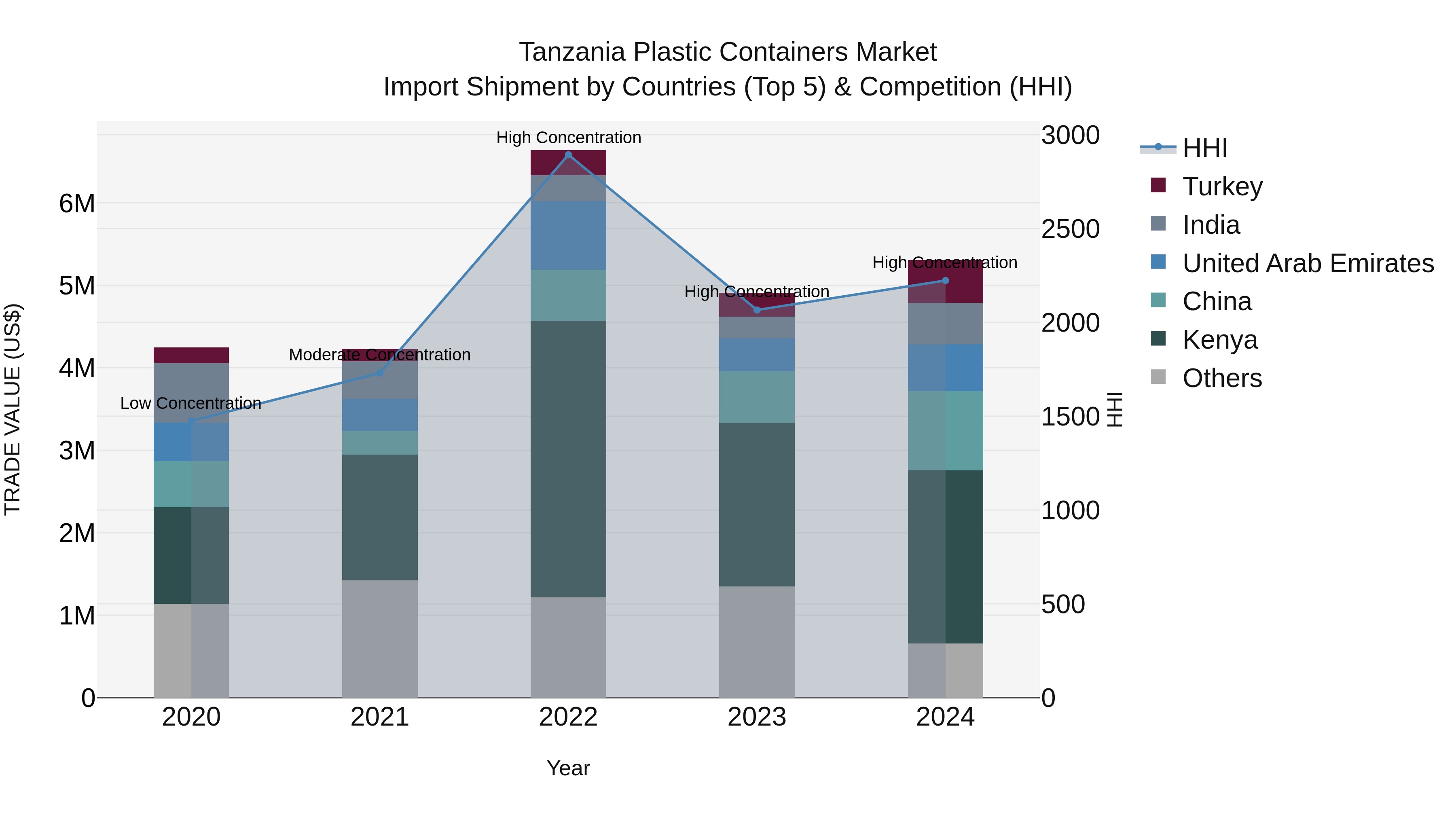 Tanzania Plastic Containers Market: Top 5 Importing Countries and Market Competition (HHI) Analysis