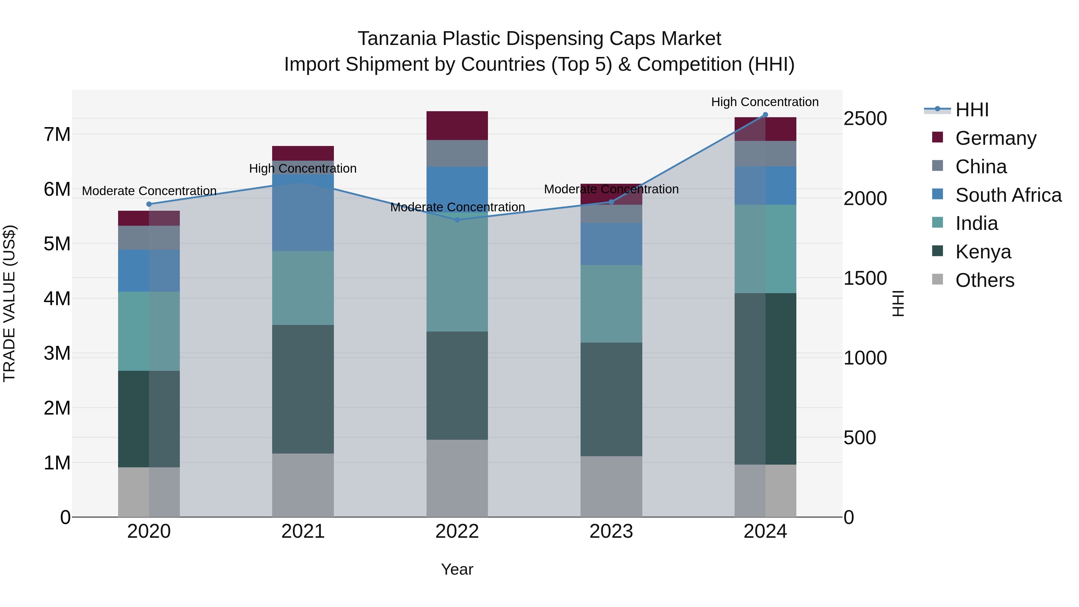 Tanzania Plastic Dispensing Caps Market: Top 5 Importing Countries and Market Competition (HHI) Analysis