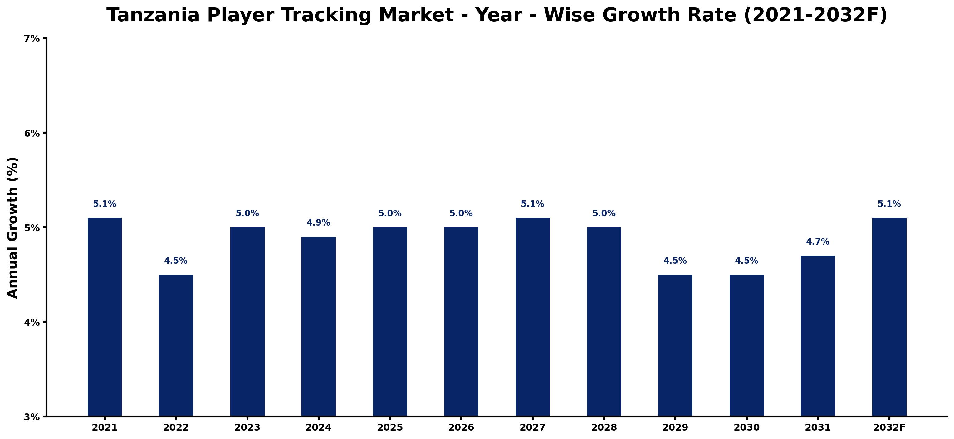 Tanzania Player Tracking Market Year-wise Growth Rate and Key Drivers