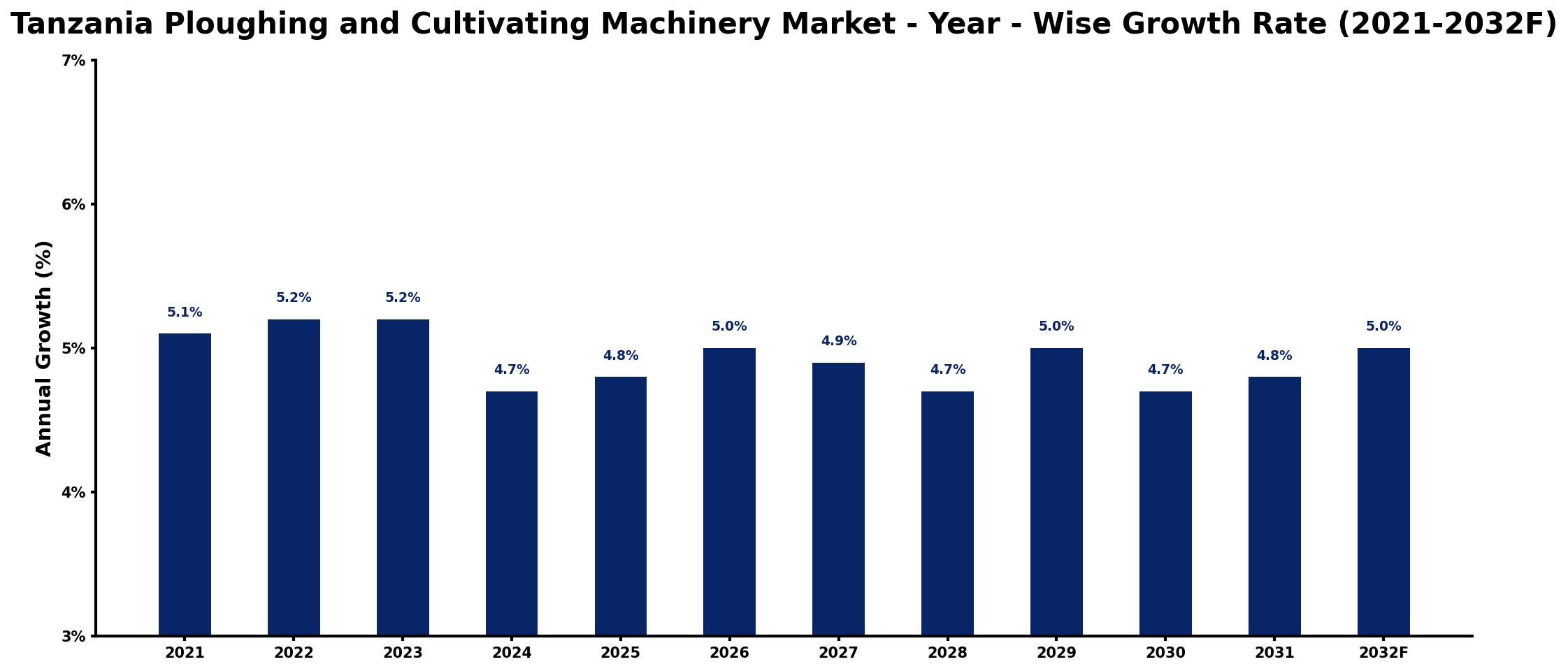 Tanzania Ploughing and Cultivating Machinery Market Year-wise Growth Rate and Key Drivers
