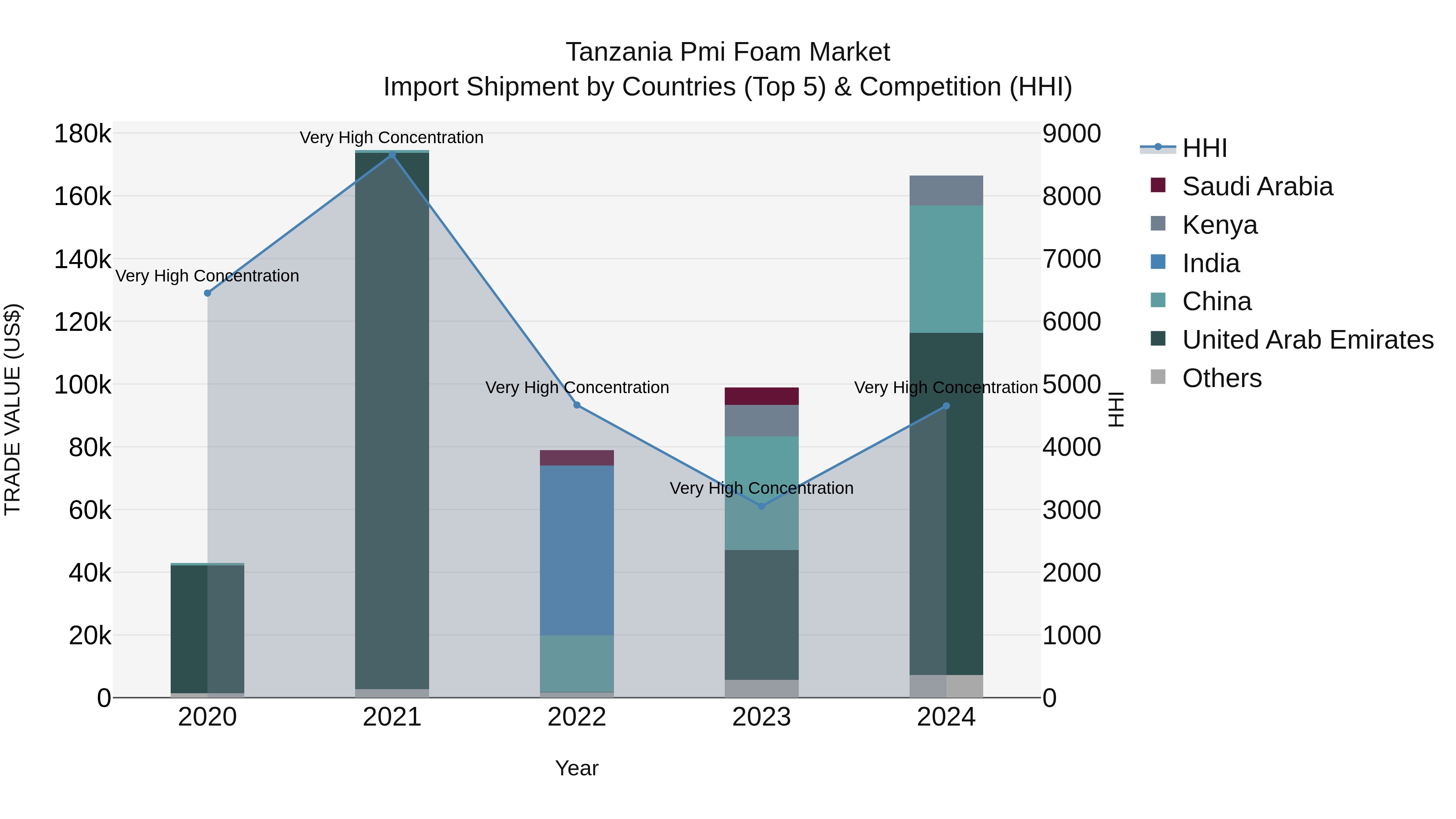 Tanzania Pmi Foam Market: Top 5 Importing Countries and Market Competition (HHI) Analysis