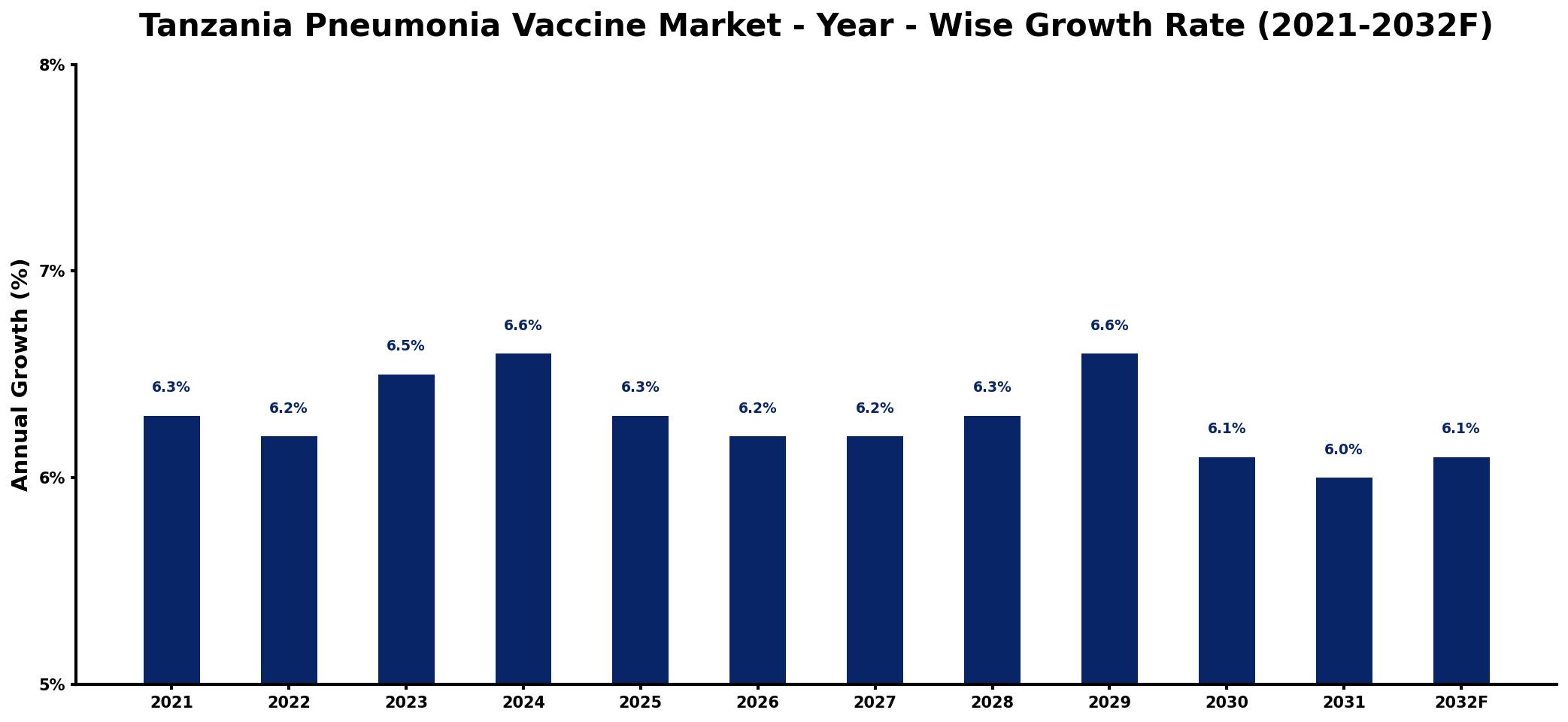 Tanzania Pneumonia Vaccine Market Year-wise Growth Rate and Key Drivers