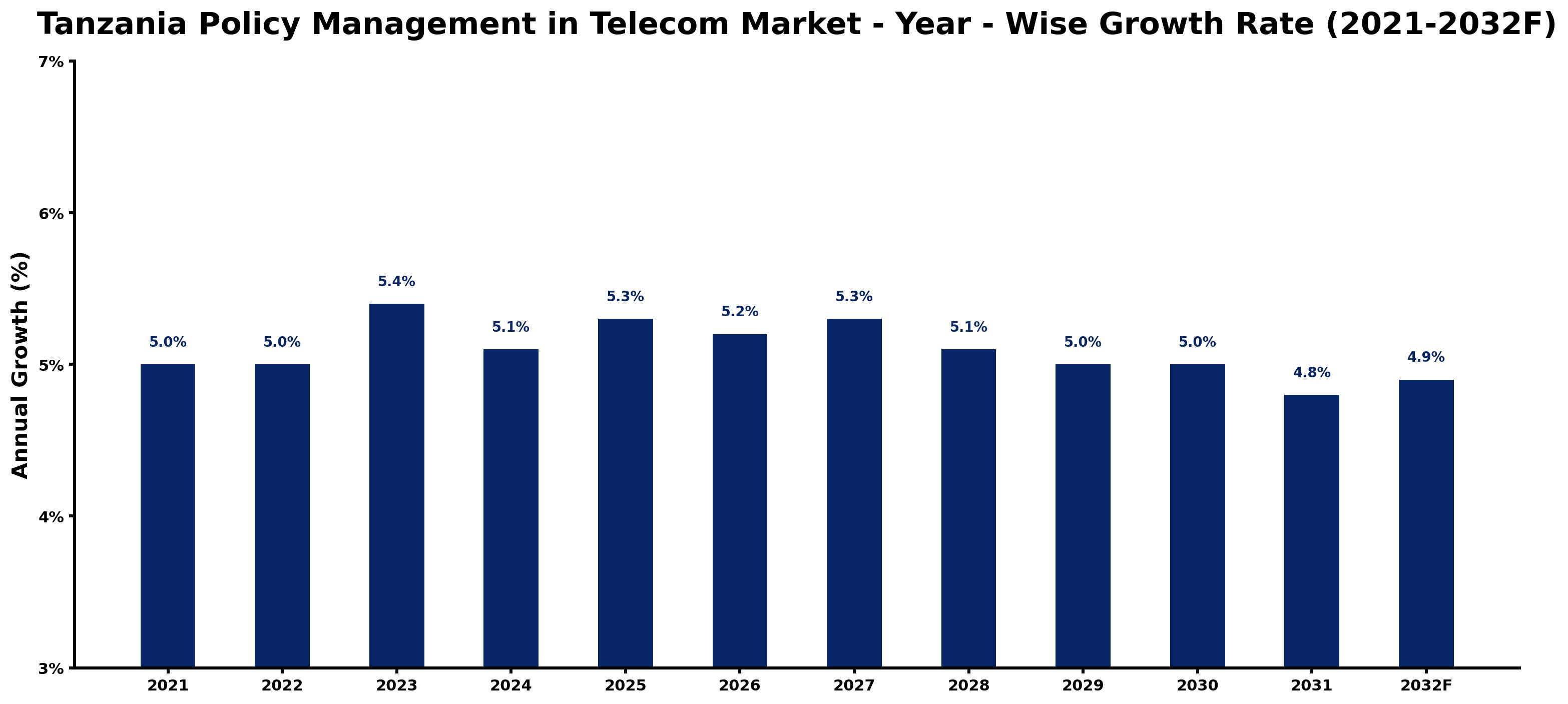 Tanzania Policy Management in Telecom Market Year-wise Growth Rate and Key Drivers
