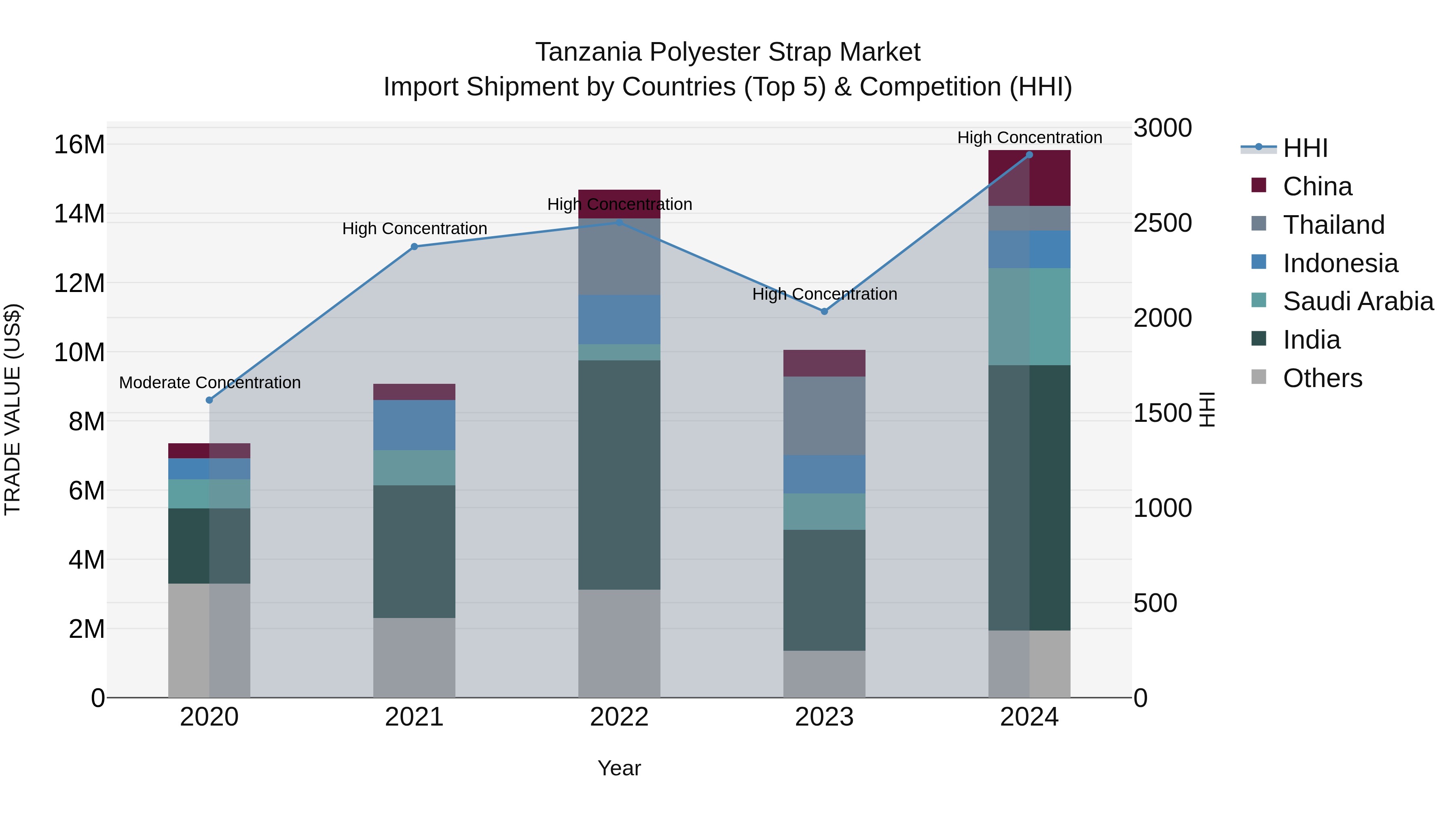 Tanzania Polyester Strap Market: Top 5 Importing Countries and Market Competition (HHI) Analysis