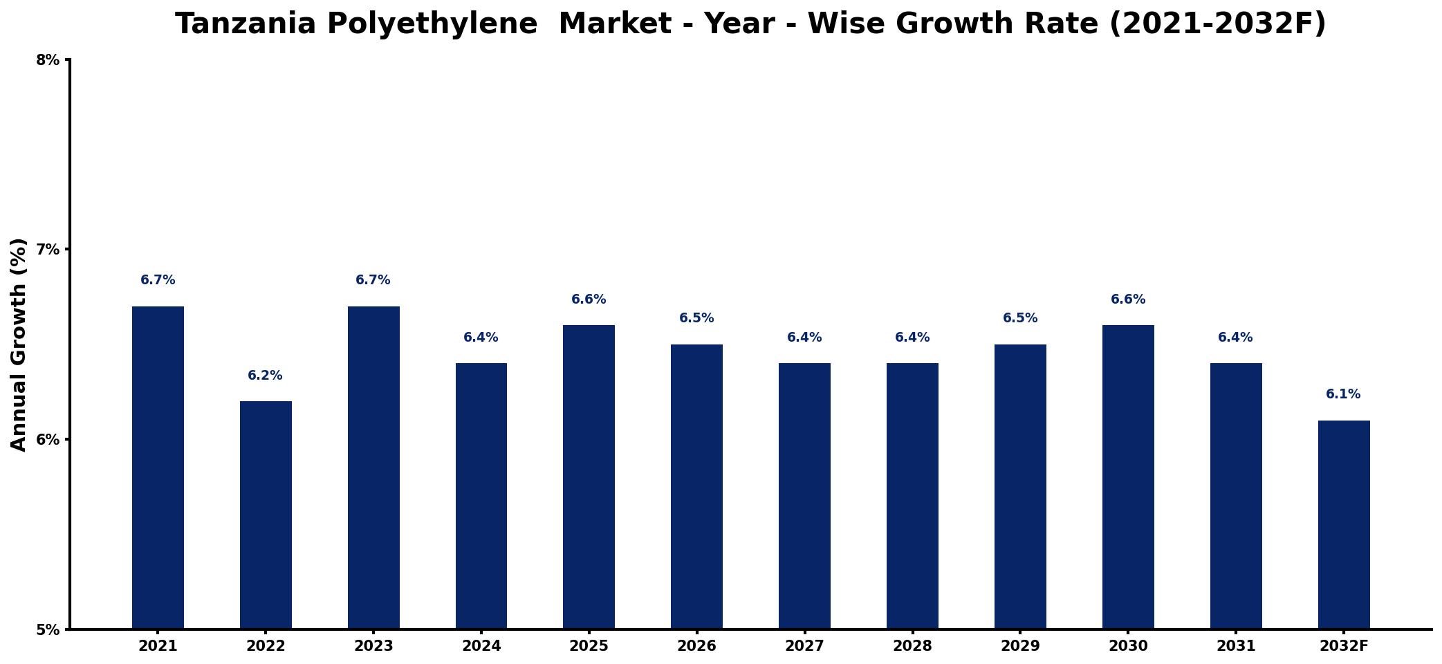 Tanzania Polyethylene  Market Year-wise Growth Rate and Key Drivers