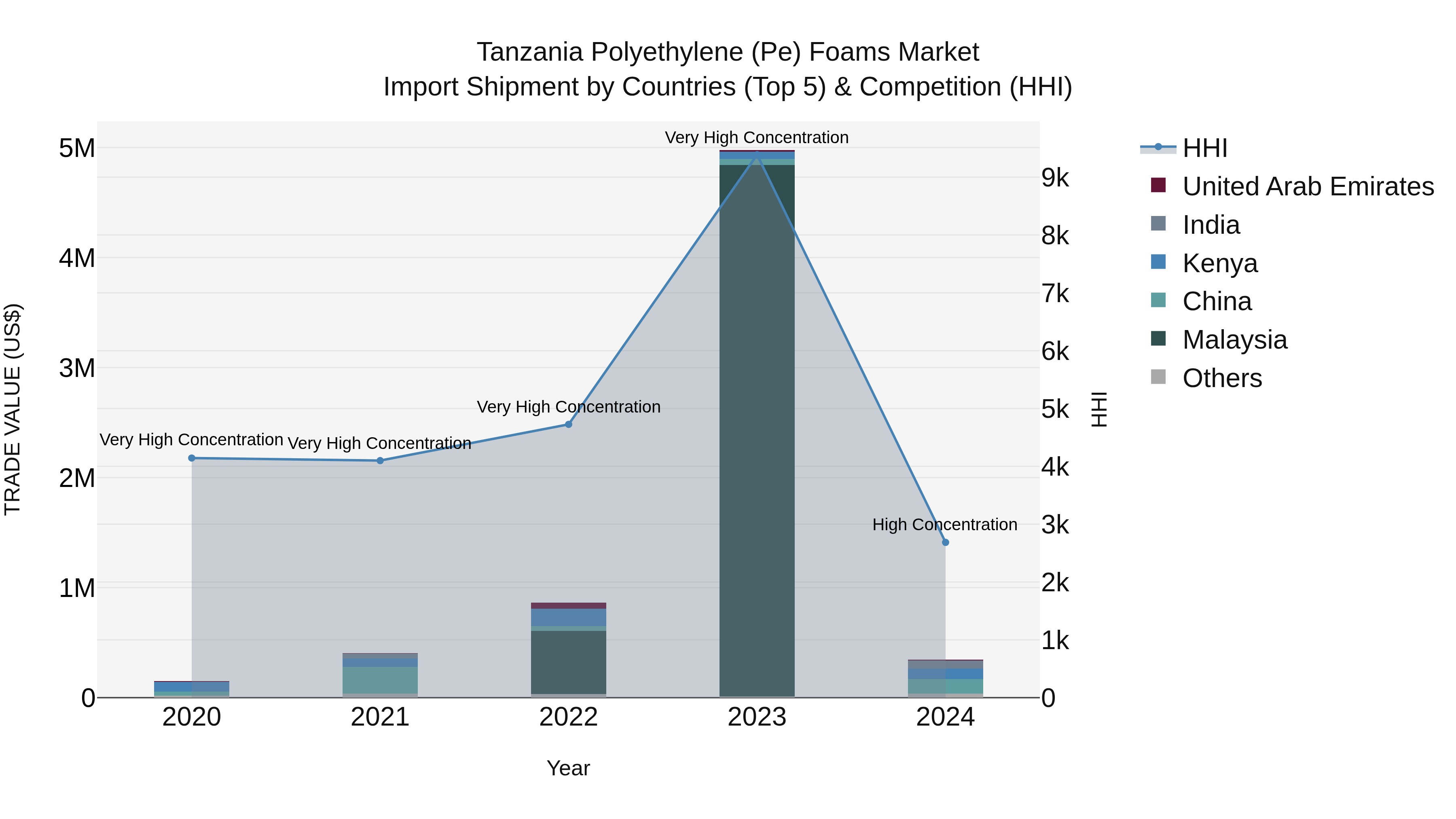 Tanzania Polyethylene (Pe) Foams Market: Top 5 Importing Countries and Market Competition (HHI) Analysis