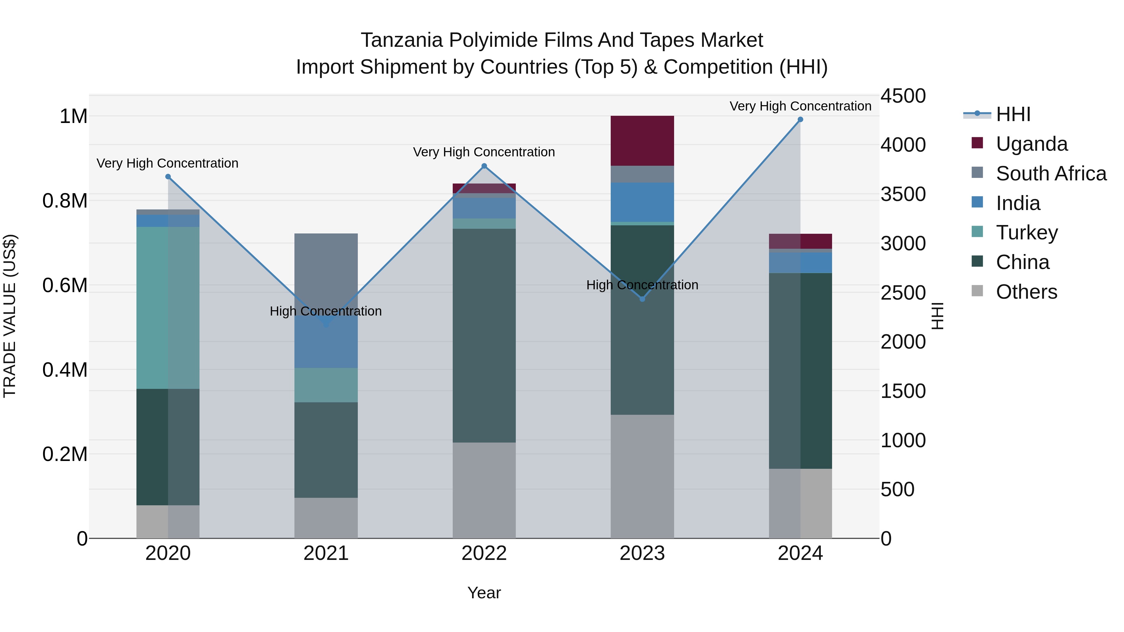Tanzania Polyimide Films and Tapes Market: Top 5 Importing Countries and Market Competition (HHI) Analysis