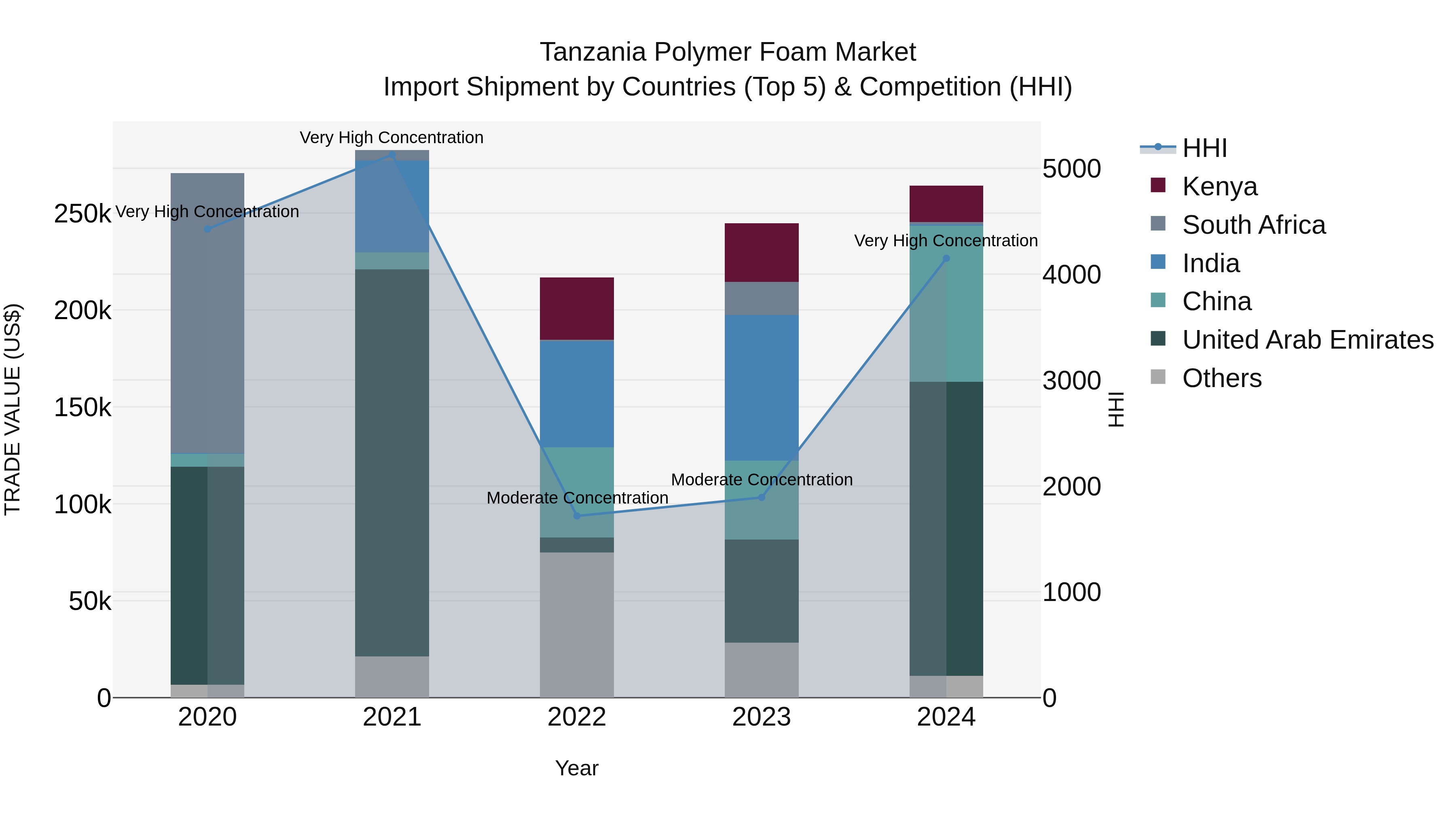 Tanzania Polymer Foam Market: Top 5 Importing Countries and Market Competition (HHI) Analysis