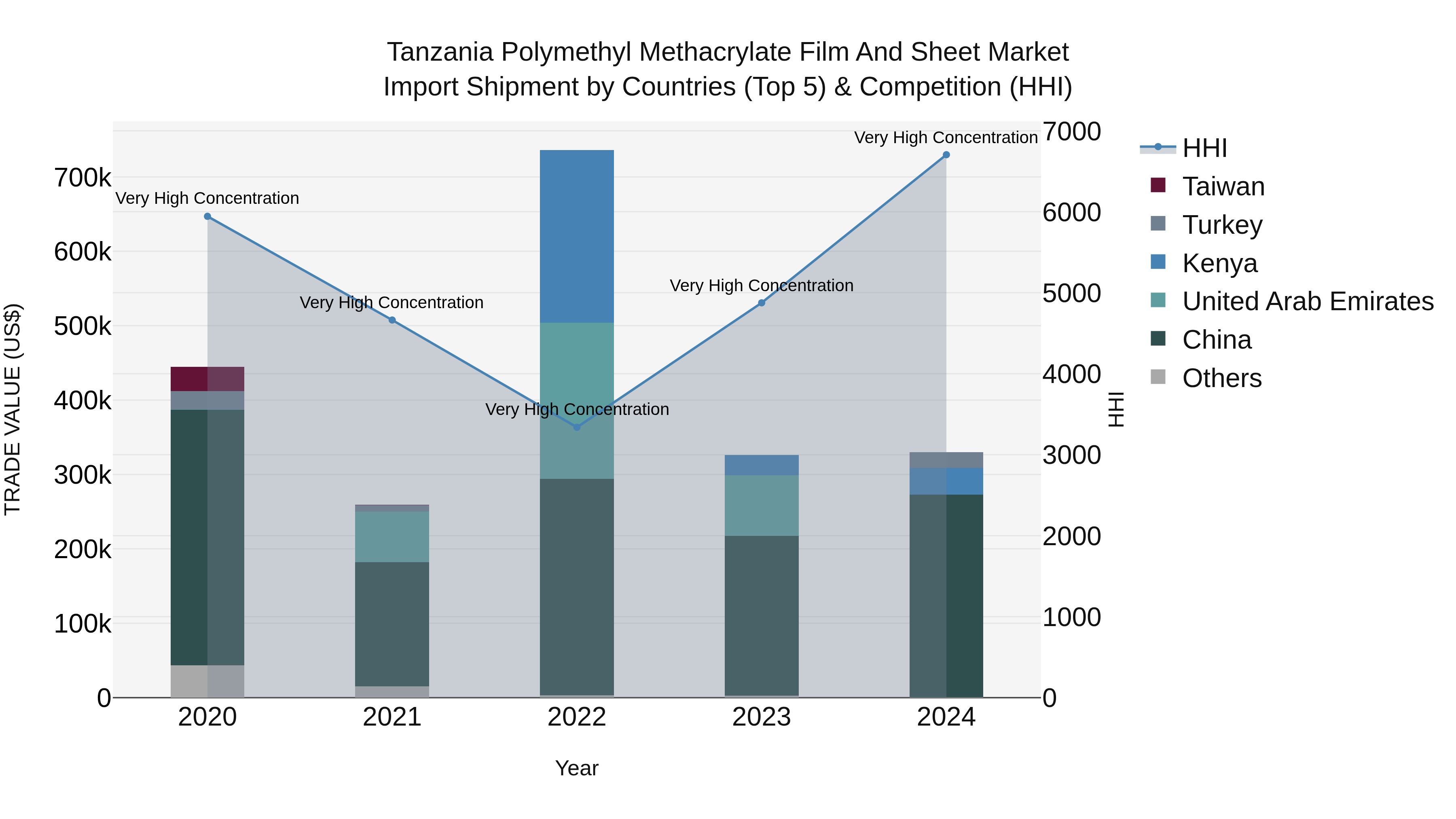 Tanzania Polymethyl Methacrylate Film and Sheet Market: Top 5 Importing Countries and Market Competition (HHI) Analysis