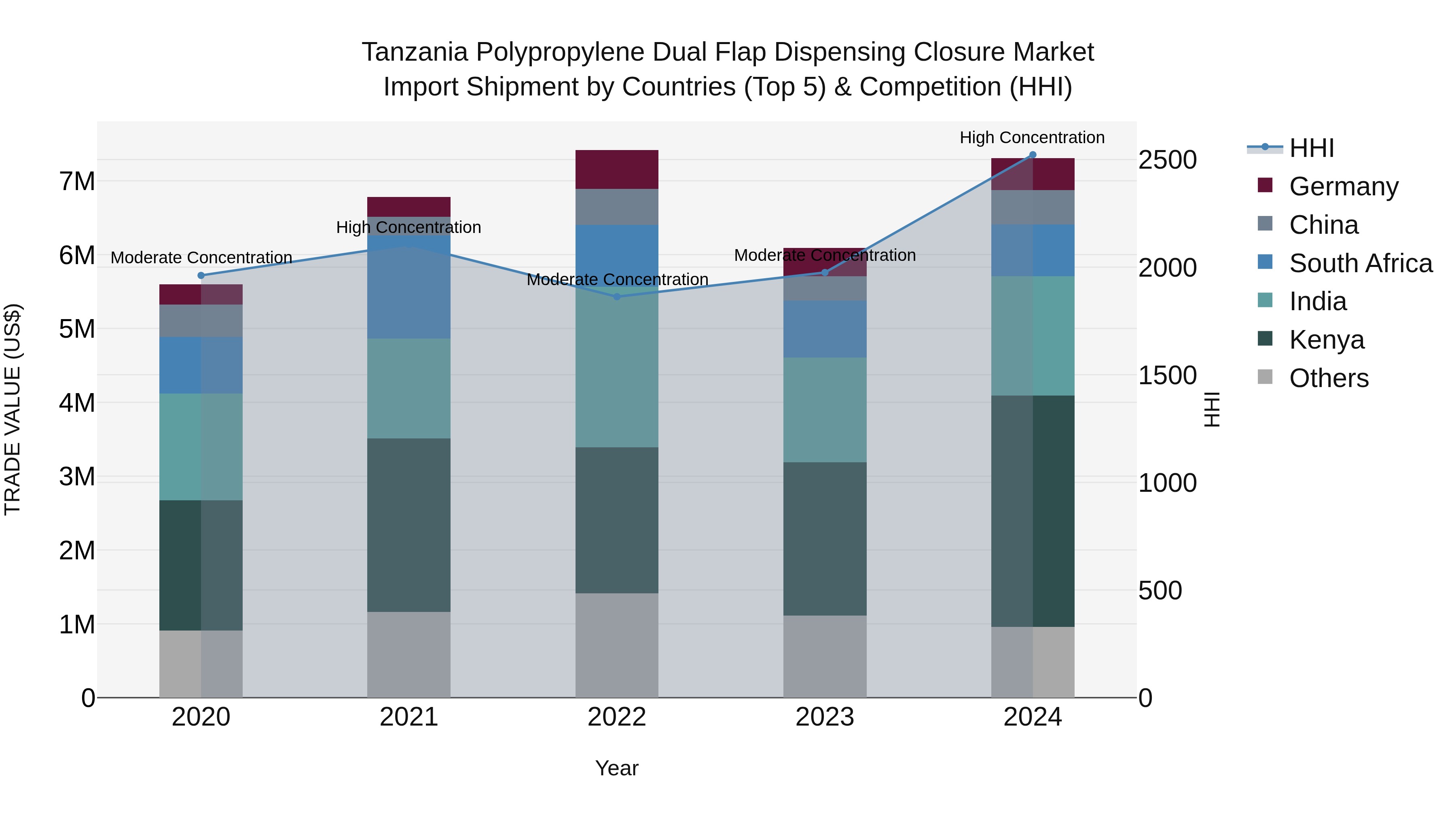 Tanzania Polypropylene Dual Flap Dispensing Closure Market: Top 5 Importing Countries and Market Competition (HHI) Analysis