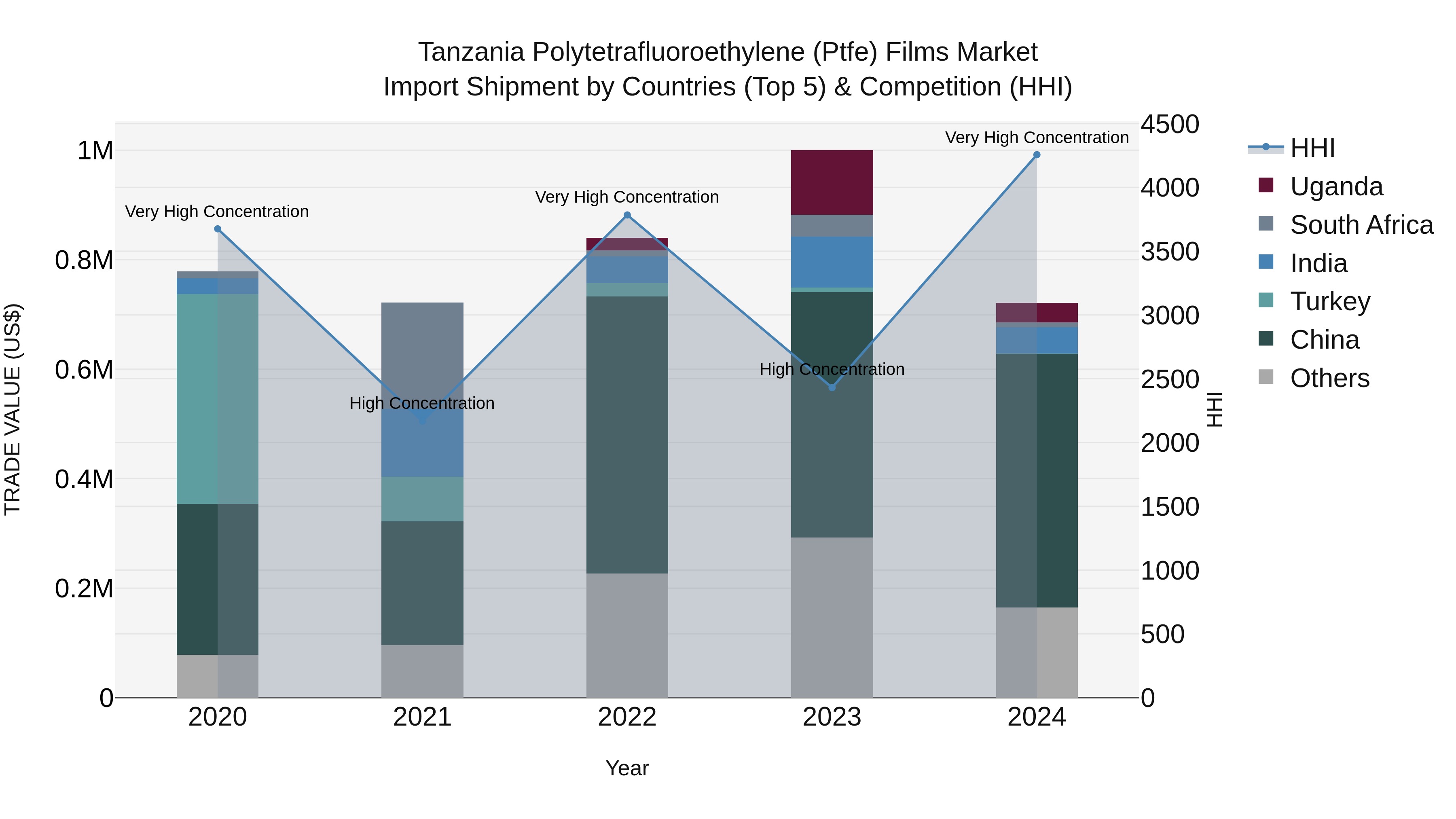 Tanzania Polytetrafluoroethylene (Ptfe) Films Market: Top 5 Importing Countries and Market Competition (HHI) Analysis